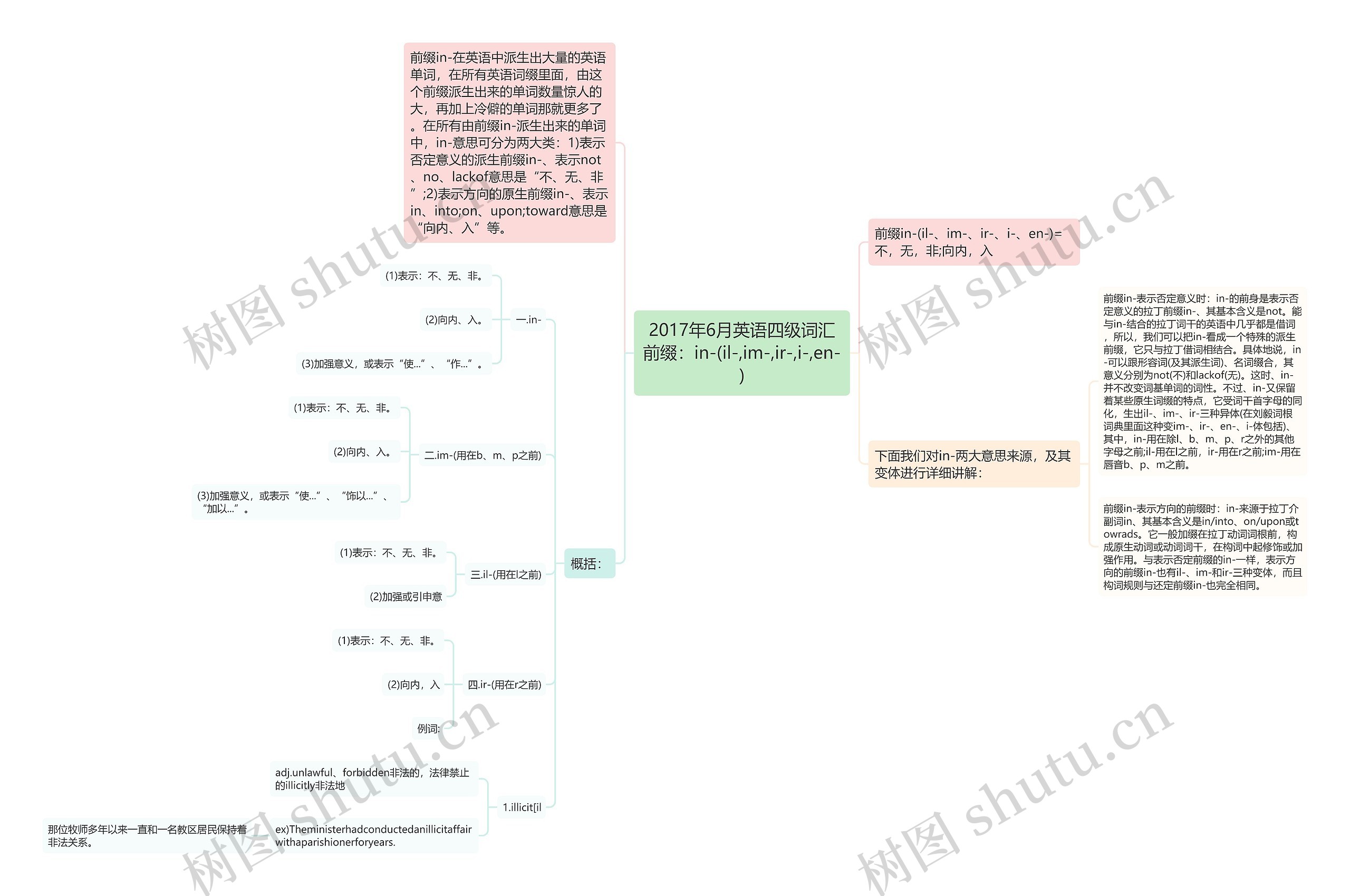 2017年6月英语四级词汇前缀：in-(il-,im-,ir-,i-,en-)思维导图