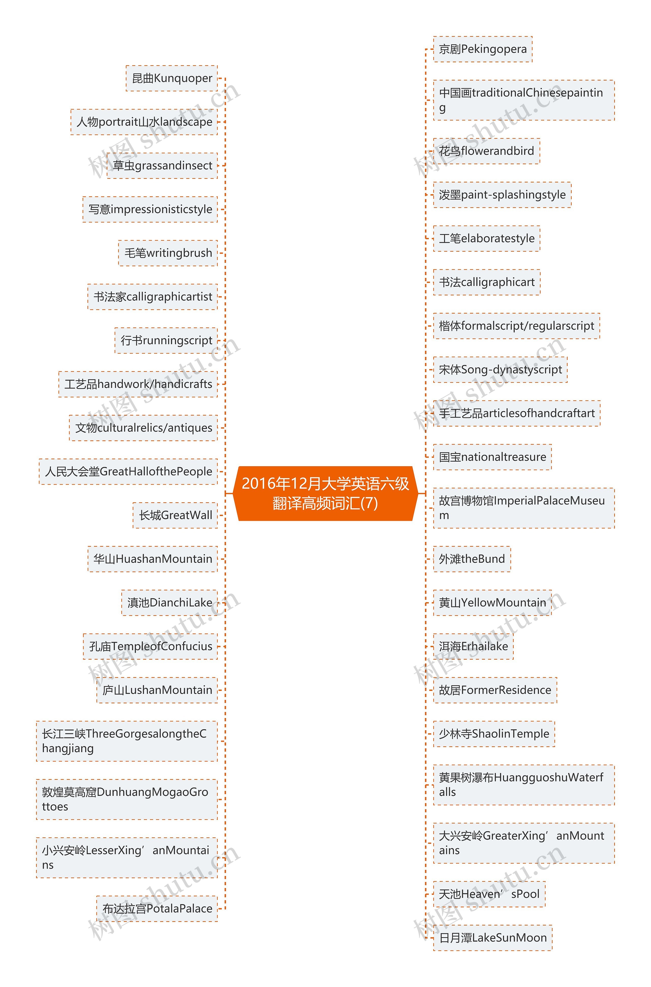 2016年12月大学英语六级翻译高频词汇(7)思维导图