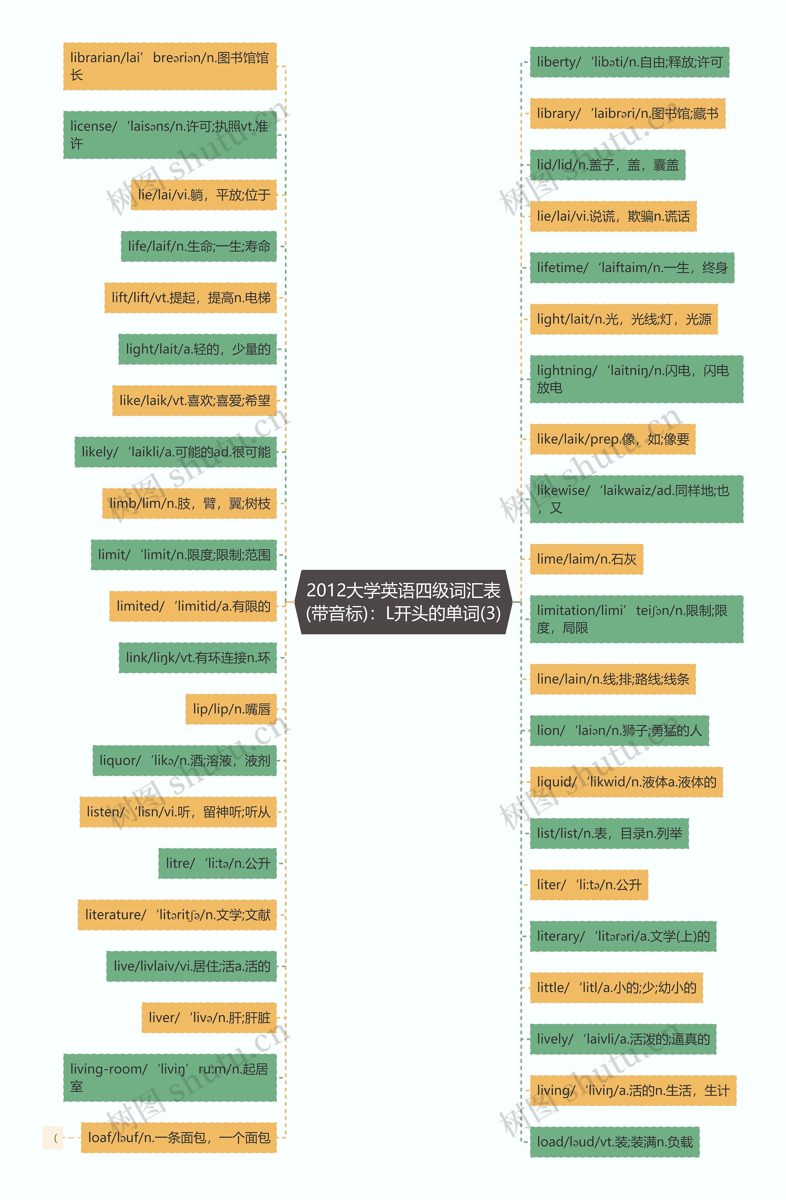 2012大学英语四级词汇表(带音标)：L开头的单词(3)思维导图