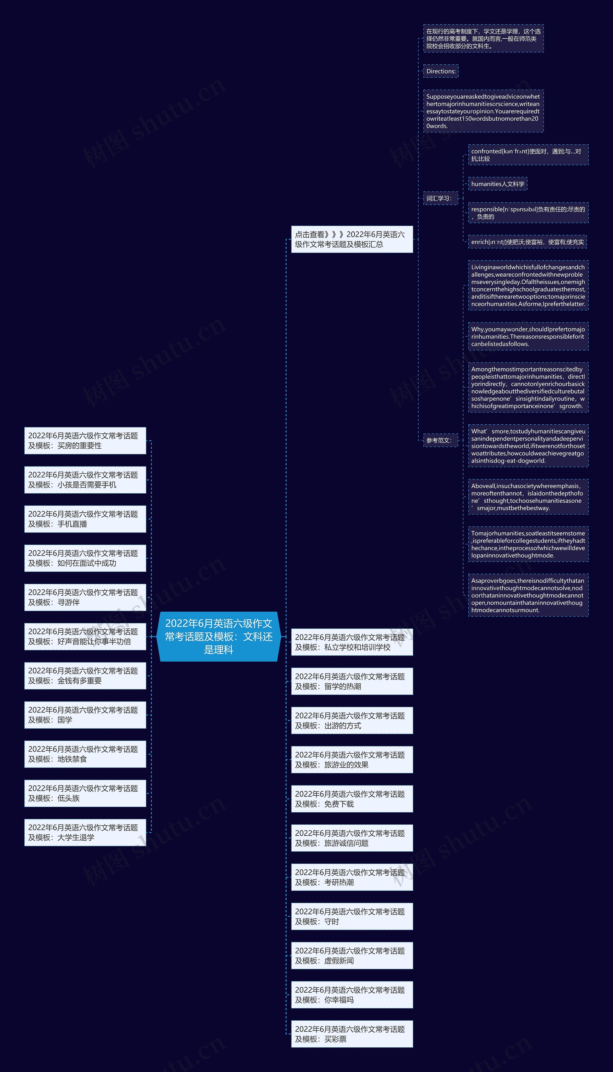 2022年6月英语六级作文常考话题及：文科还是理科思维导图