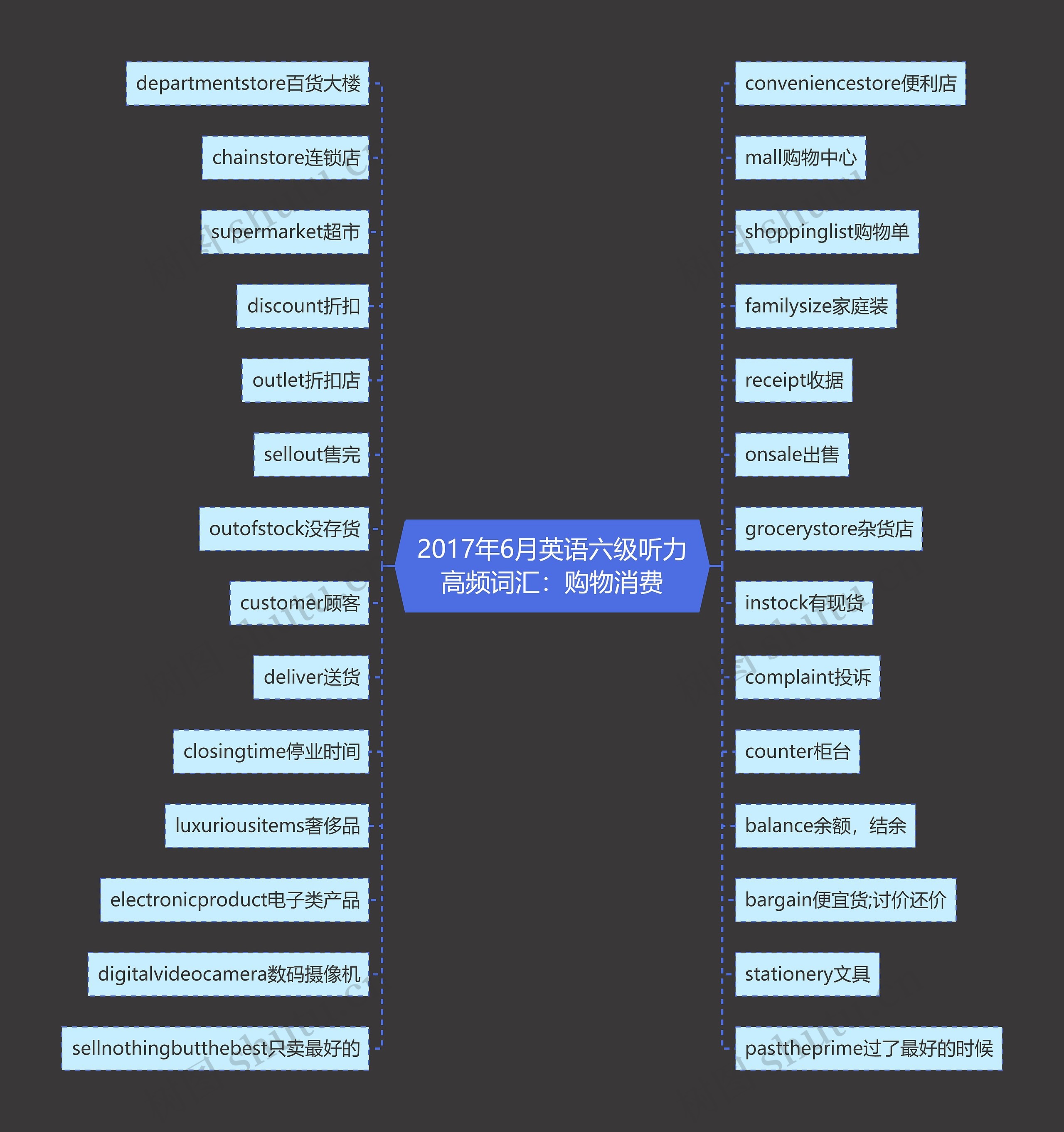 2017年6月英语六级听力高频词汇：购物消费