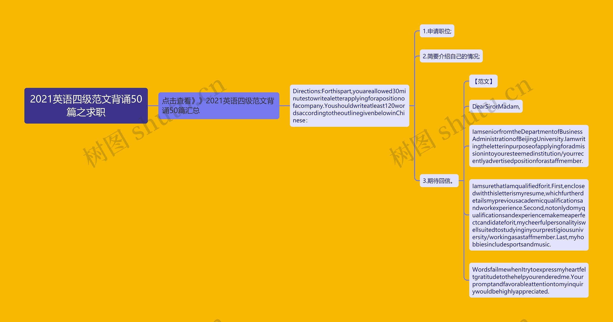 2021英语四级范文背诵50篇之求职思维导图