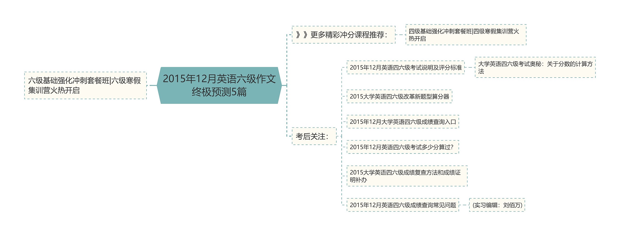 2015年12月英语六级作文终极预测5篇思维导图