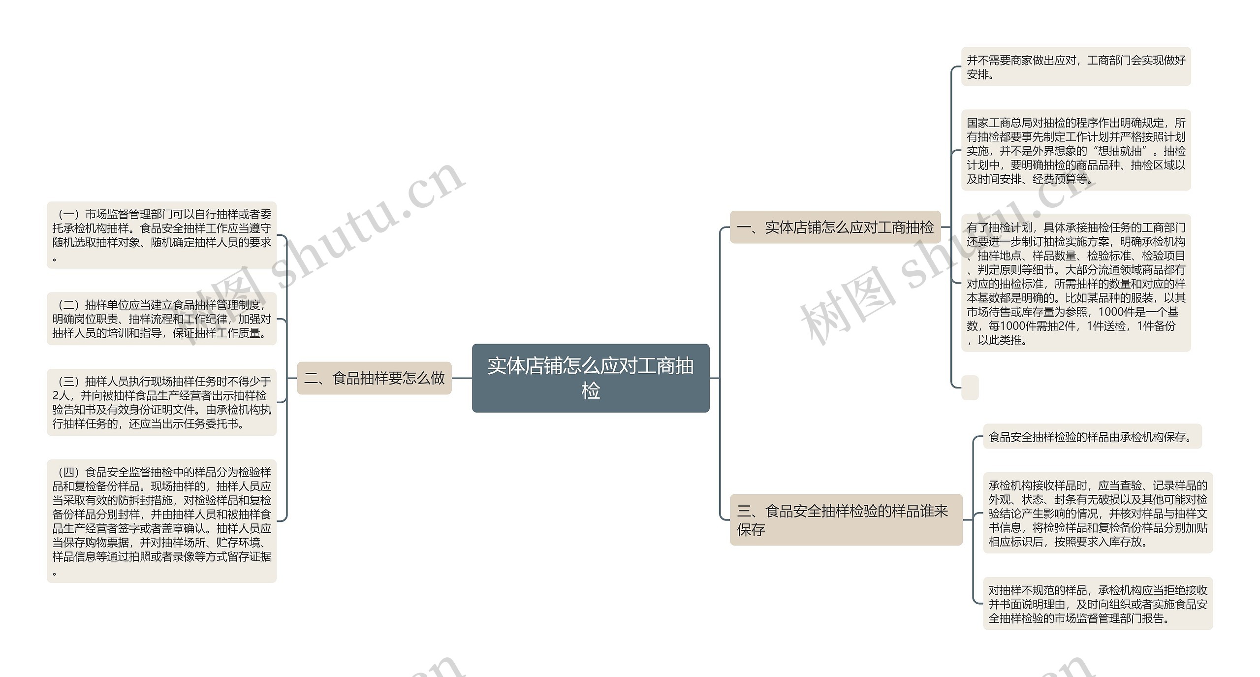 实体店铺怎么应对工商抽检思维导图