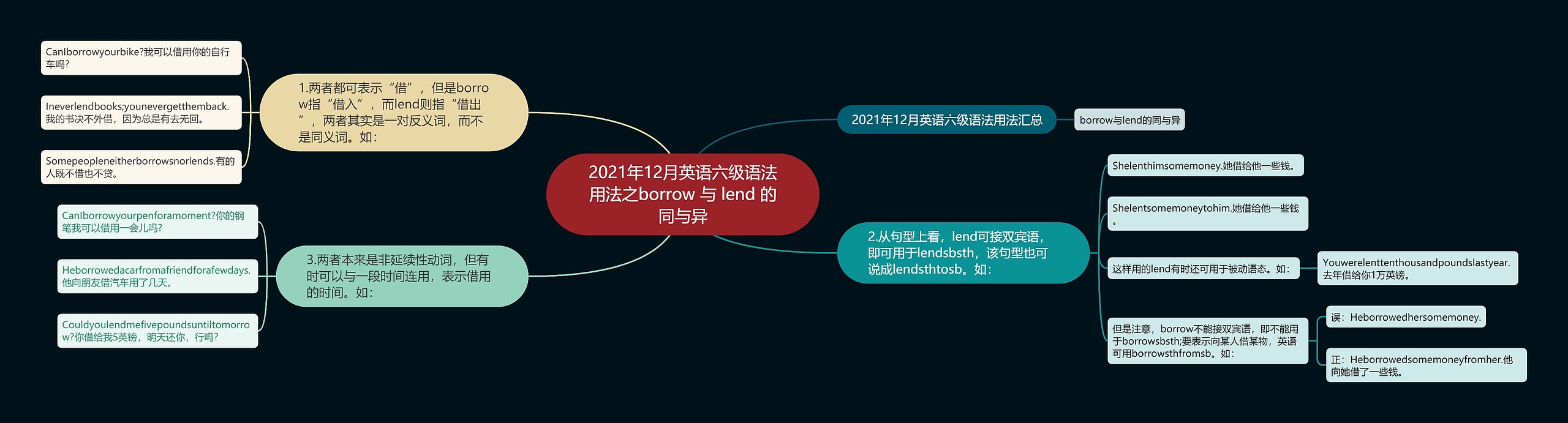2021年12月英语六级语法用法之borrow 与 lend 的同与异思维导图