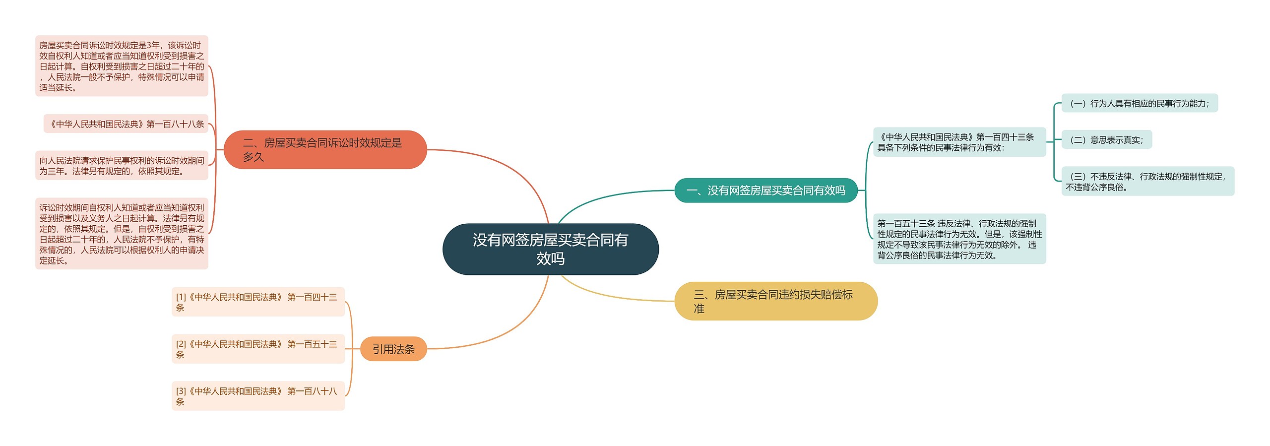 没有网签房屋买卖合同有效吗