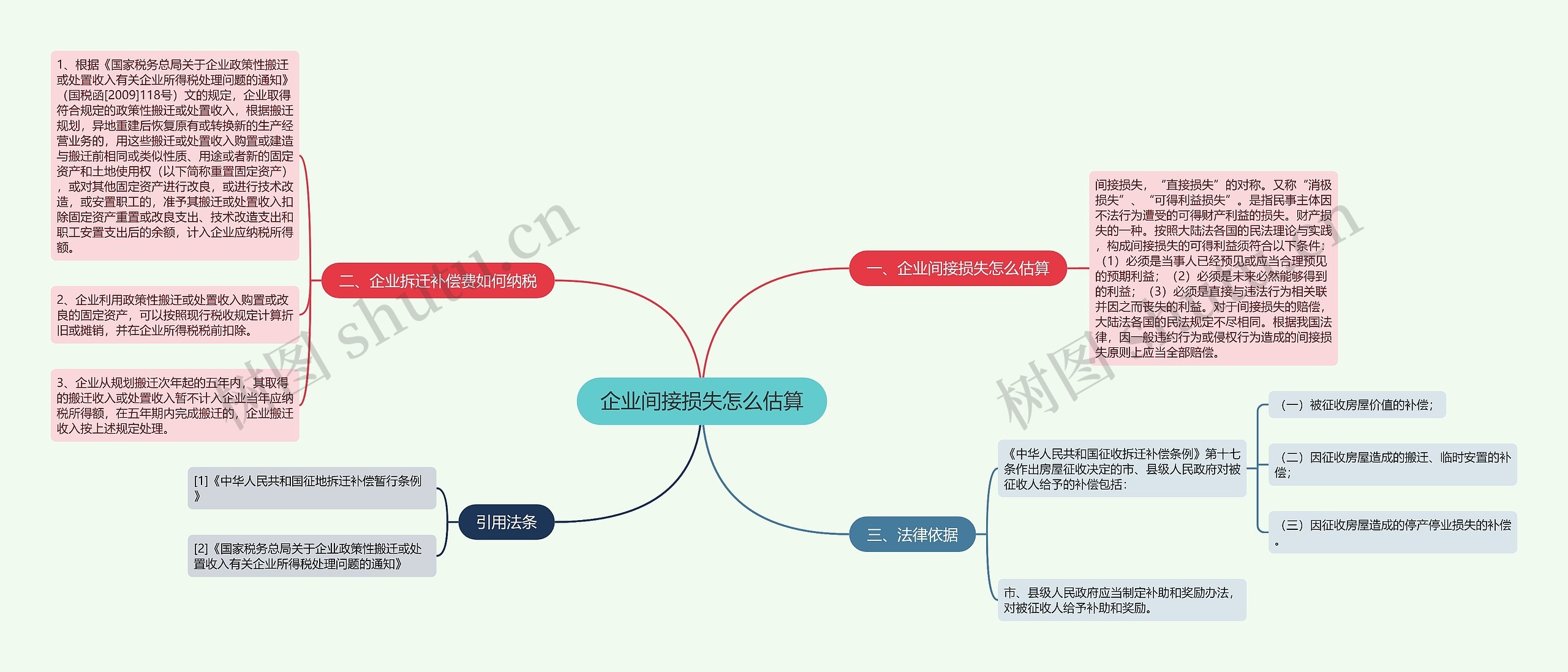 企业间接损失怎么估算思维导图