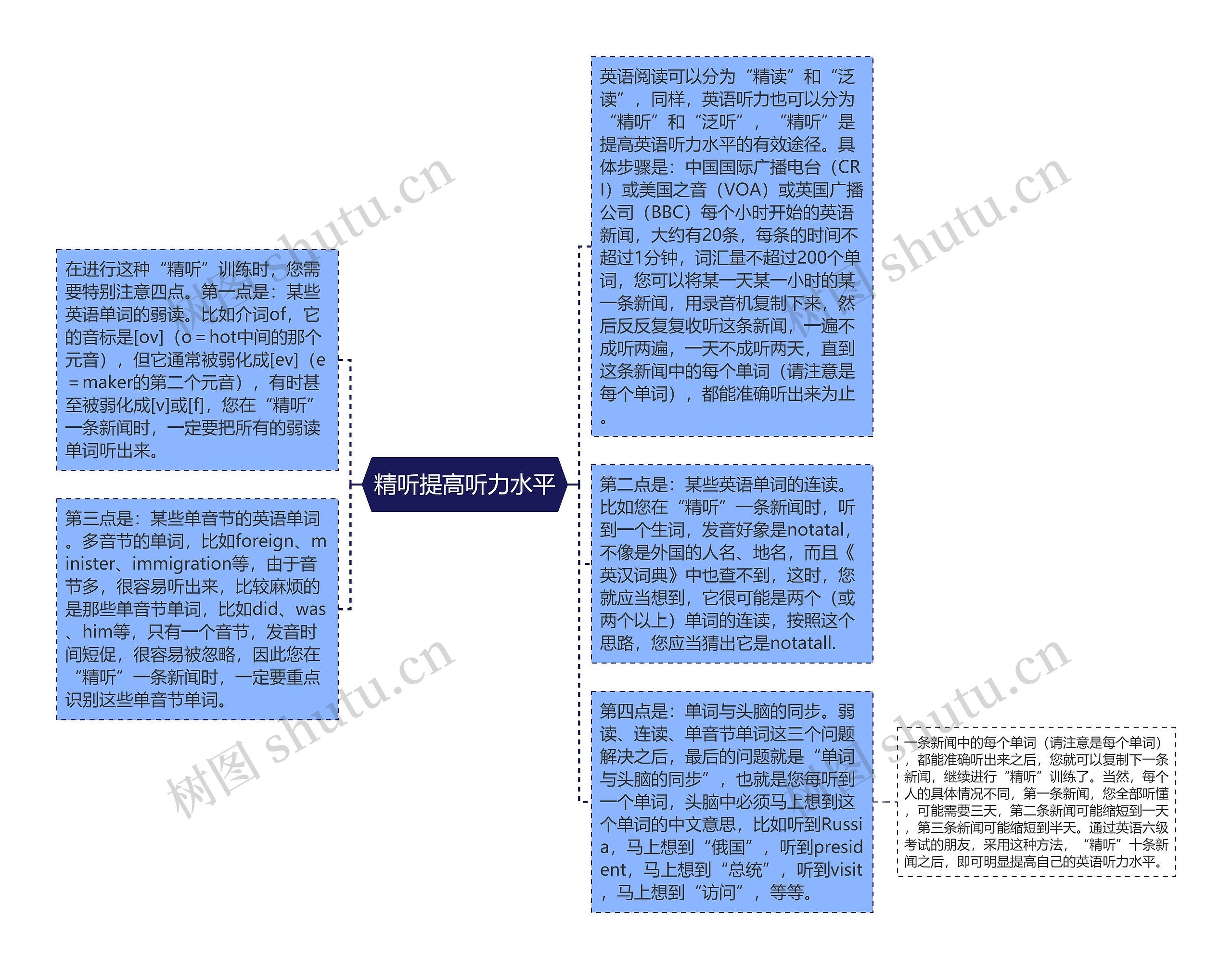 精听提高听力水平思维导图