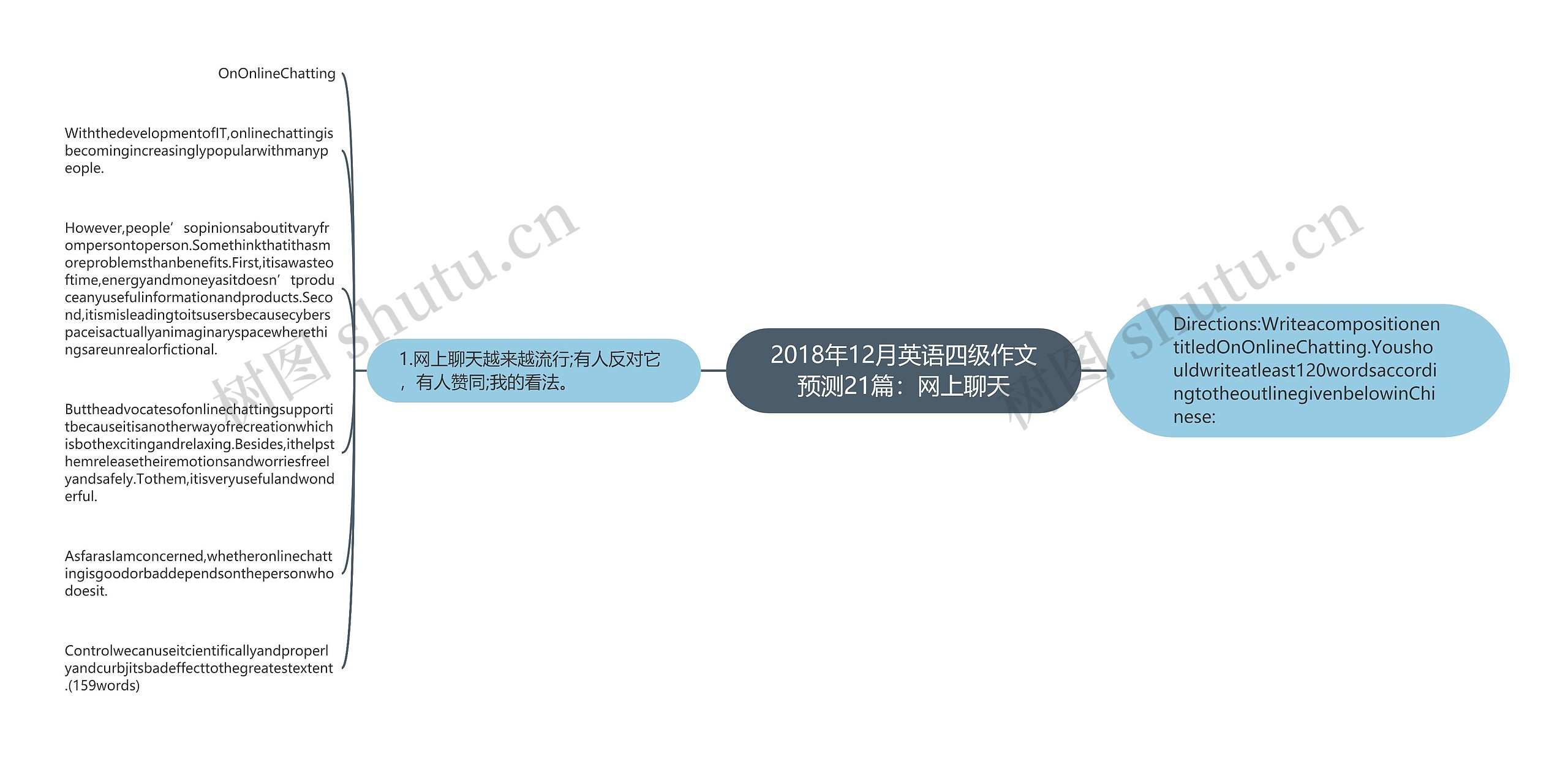 2018年12月英语四级作文预测21篇：网上聊天思维导图