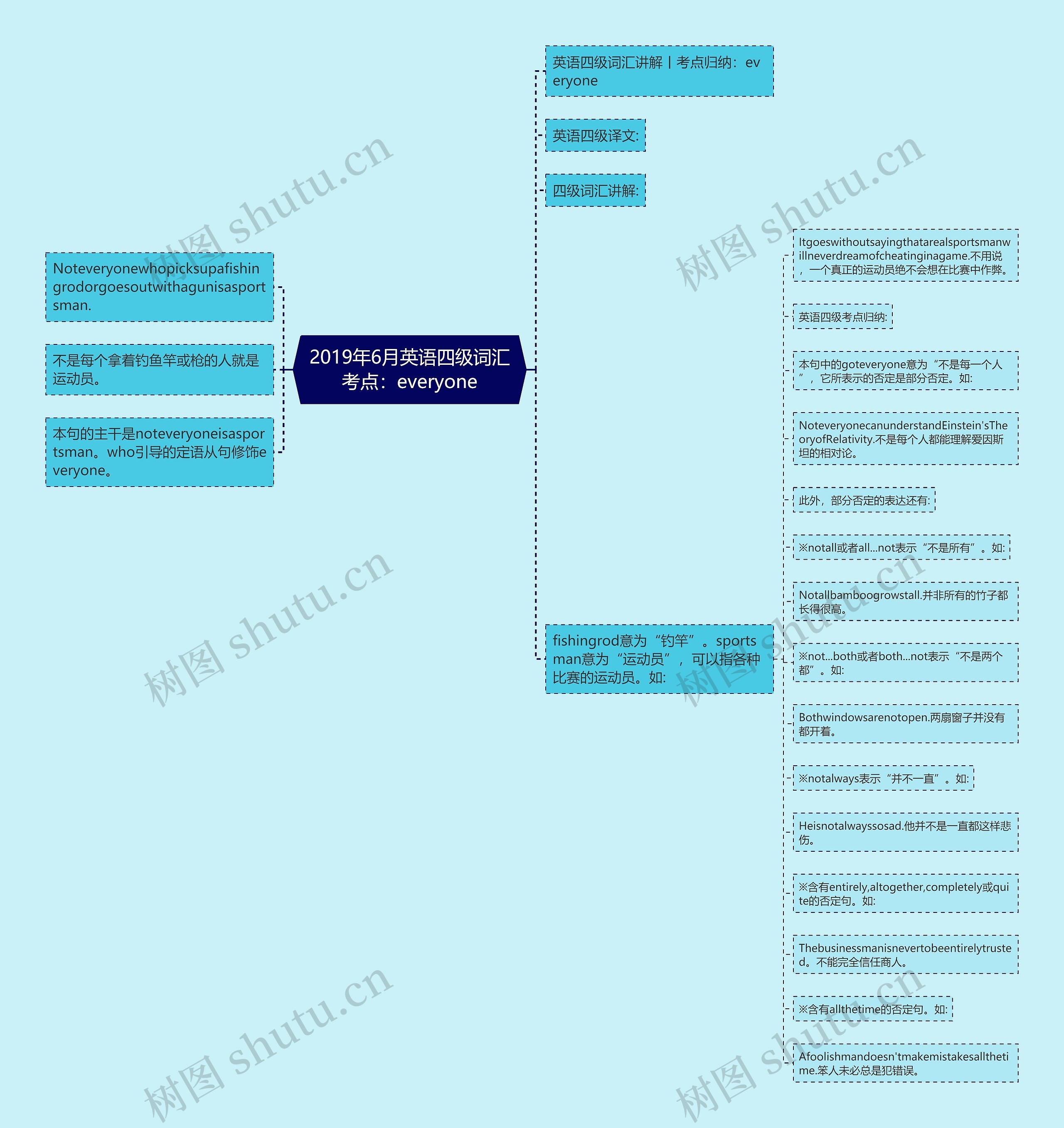 2019年6月英语四级词汇考点：everyone思维导图