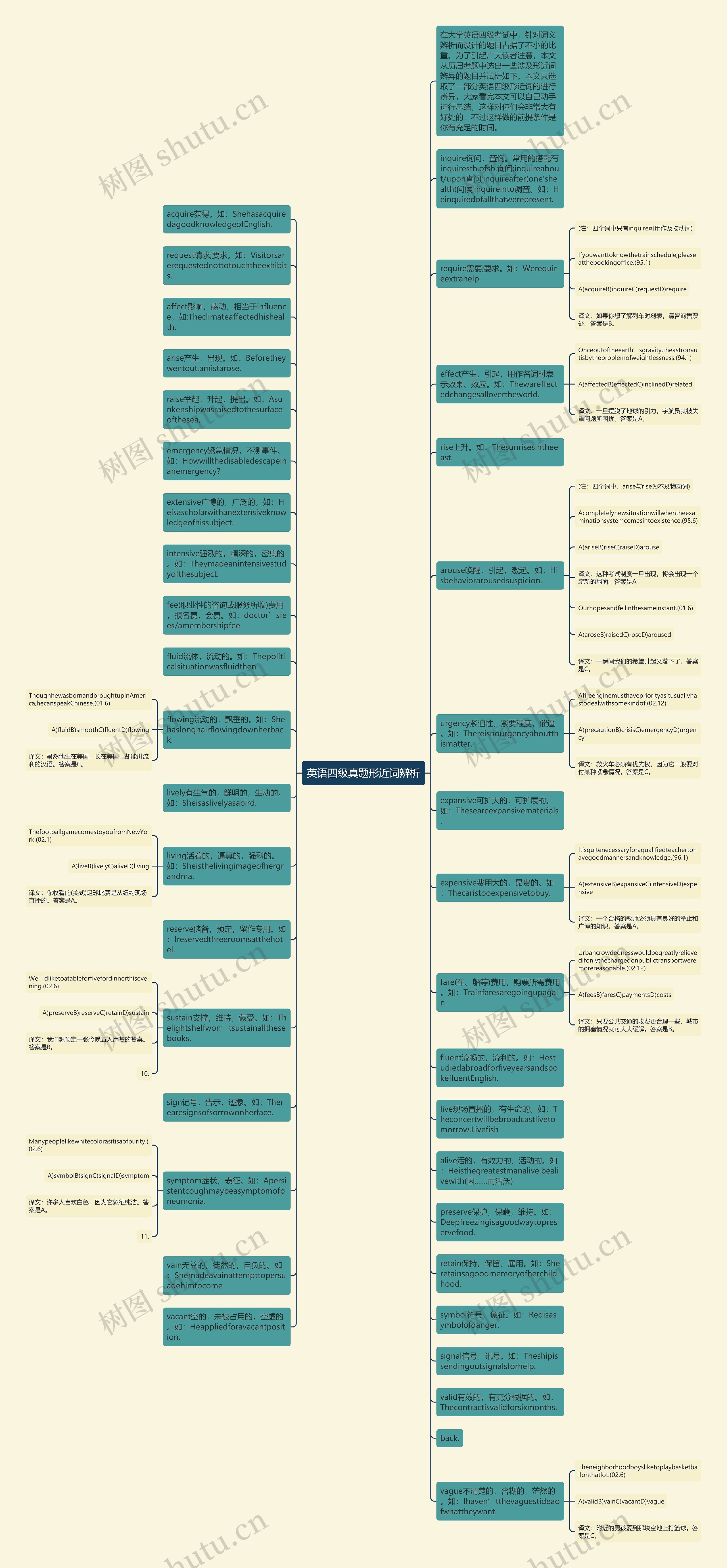 英语四级真题形近词辨析思维导图