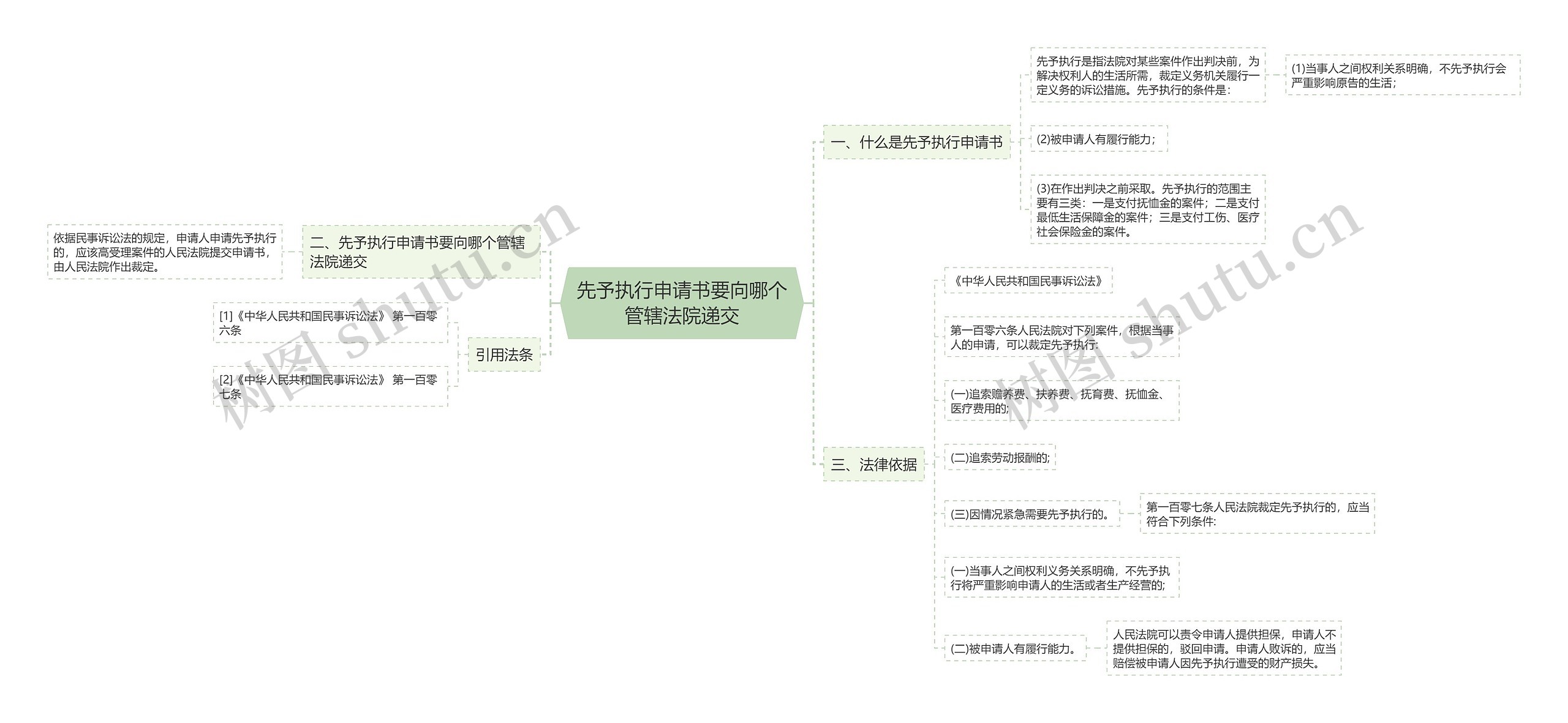 先予执行申请书要向哪个管辖法院递交思维导图