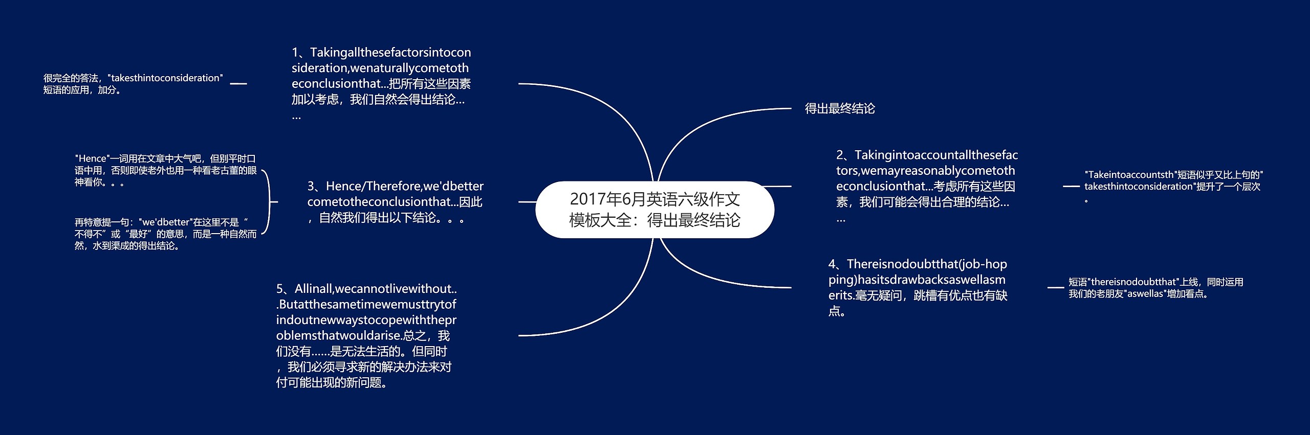 2017年6月英语六级作文大全：得出最终结论思维导图