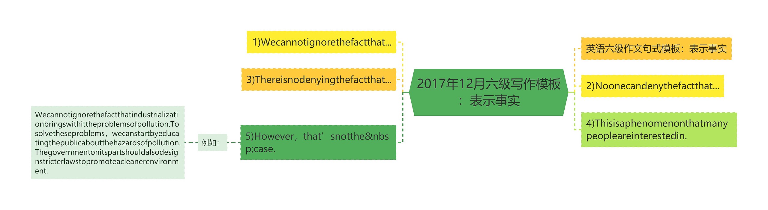 2017年12月六级写作：表示事实思维导图