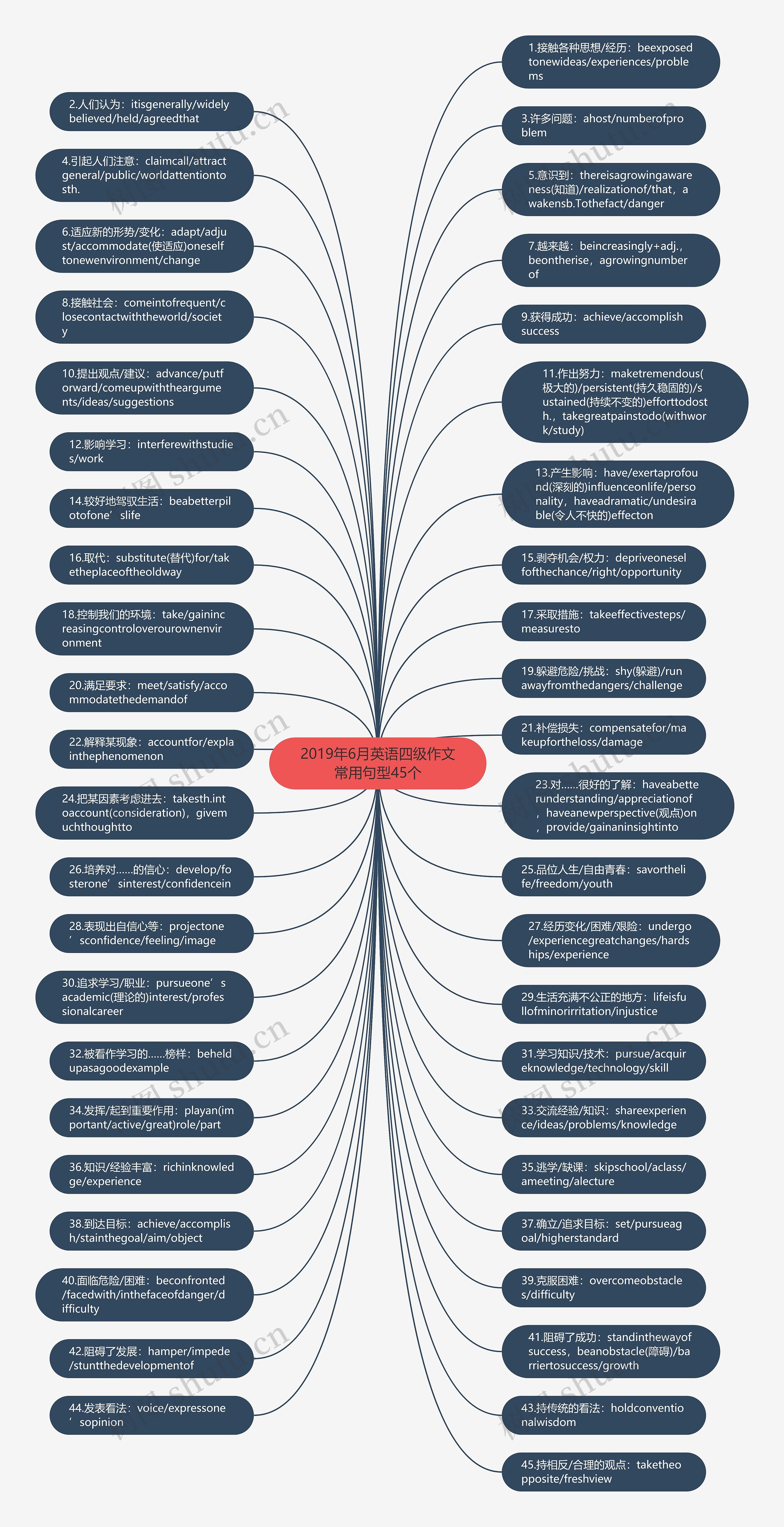 2019年6月英语四级作文常用句型45个思维导图