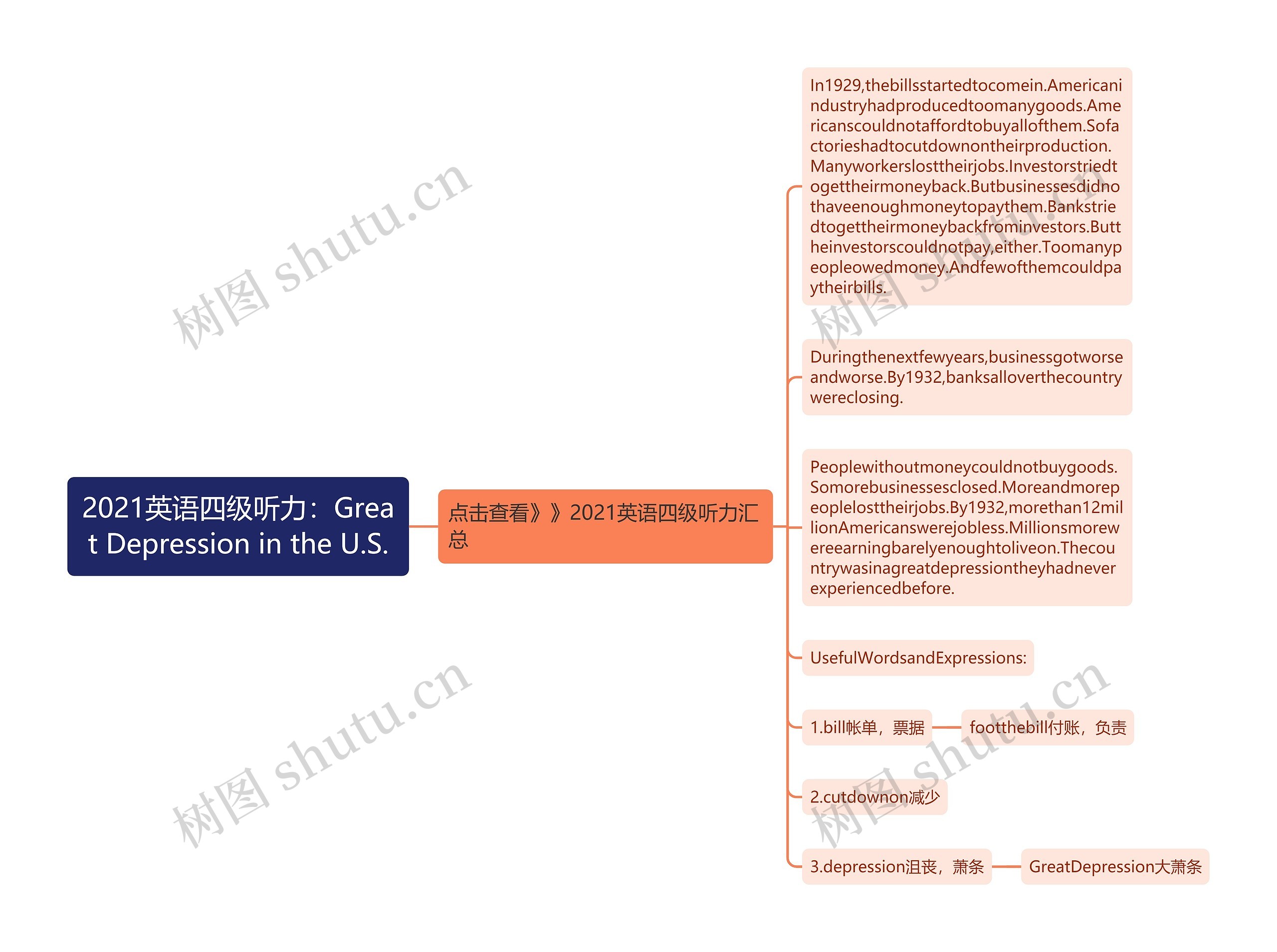 2021英语四级听力：Great Depression in the U.S.