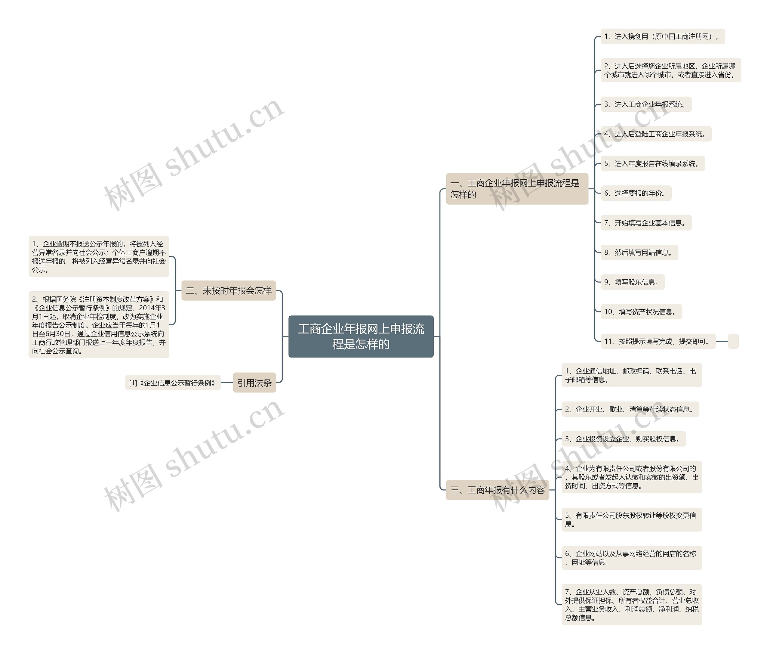 工商企业年报网上申报流程是怎样的思维导图