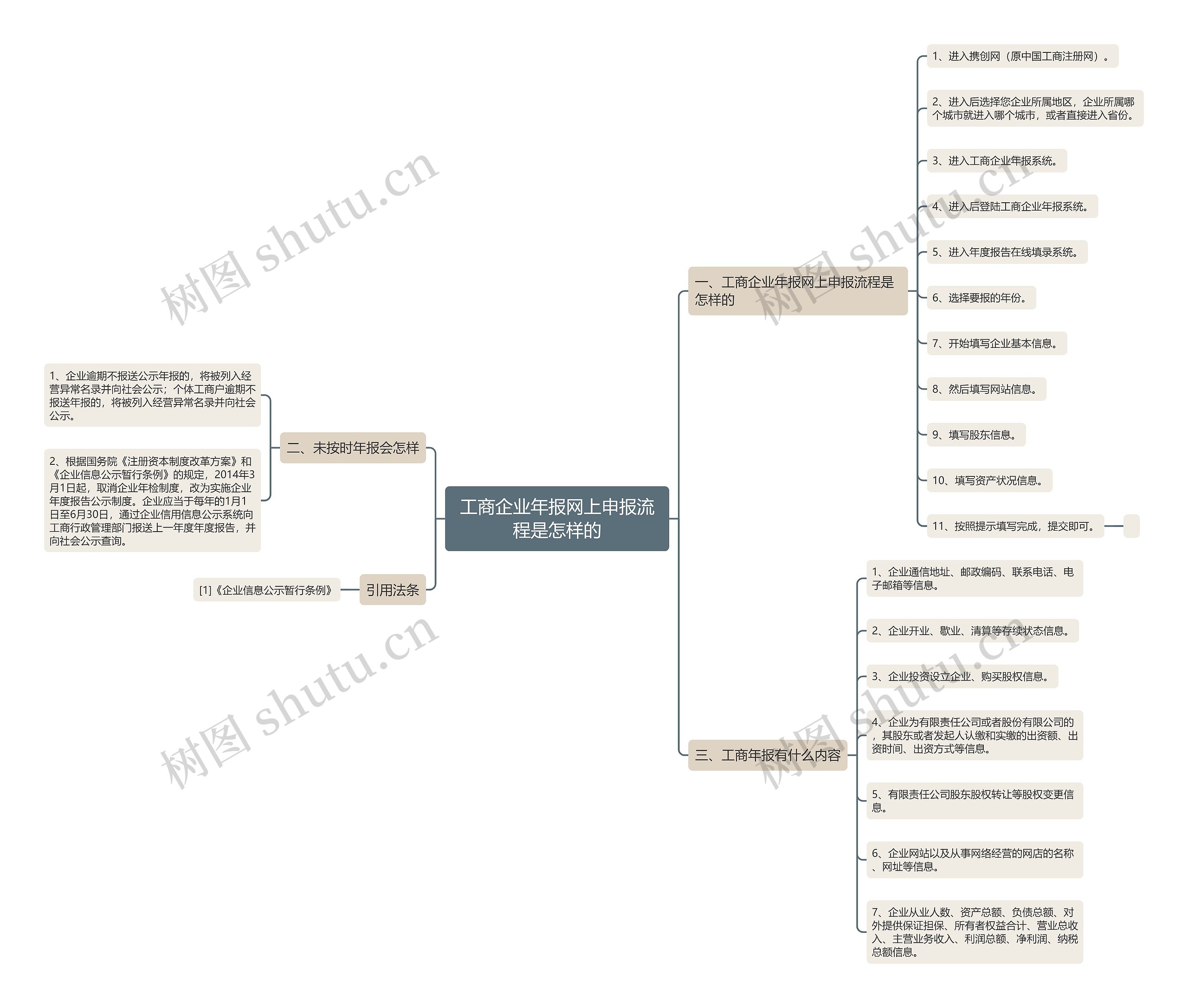 工商企业年报网上申报流程是怎样的 工商企业年报网上申报流程是怎样的
