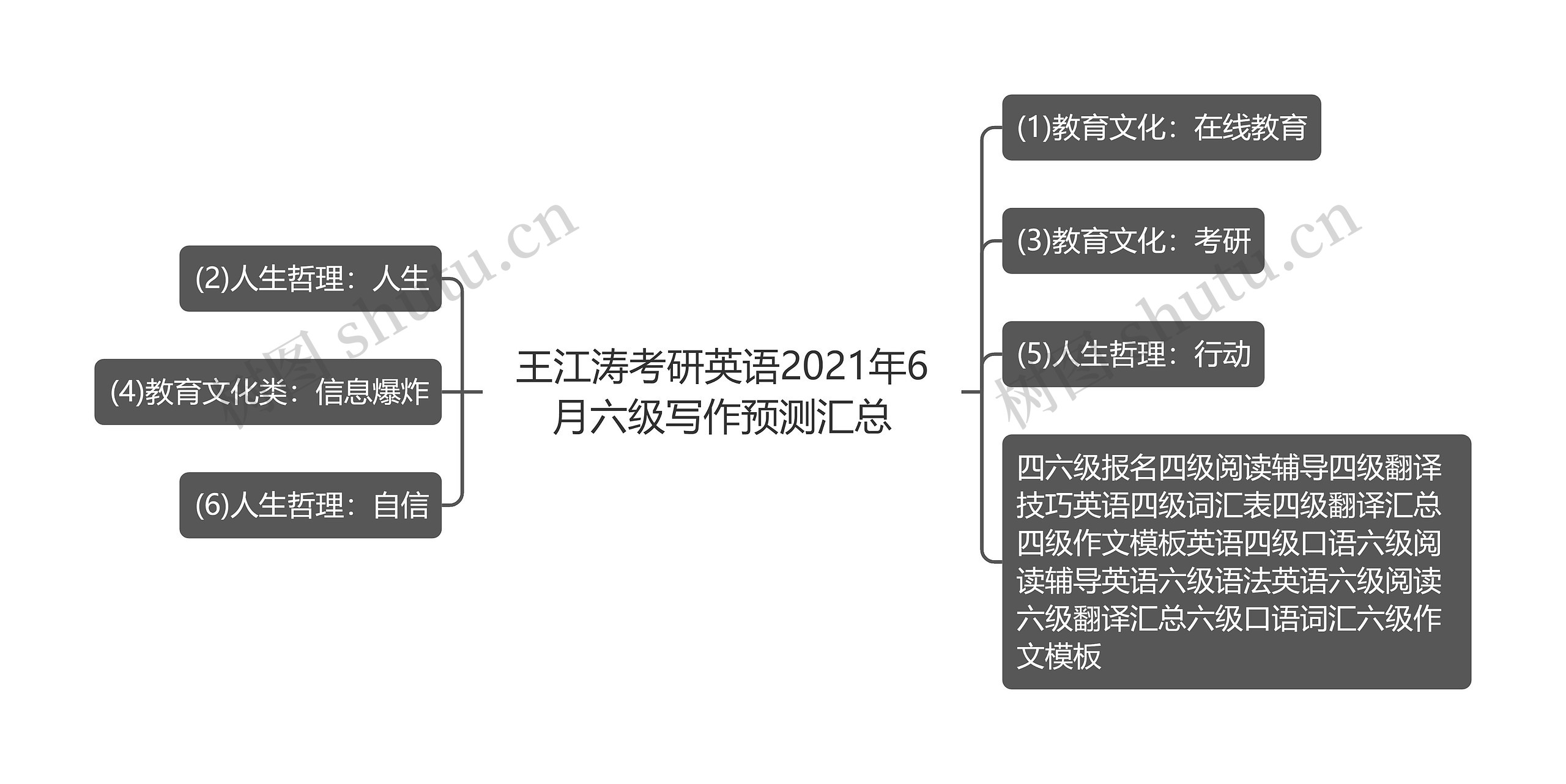 王江涛考研英语2021年6月六级写作预测汇总思维导图