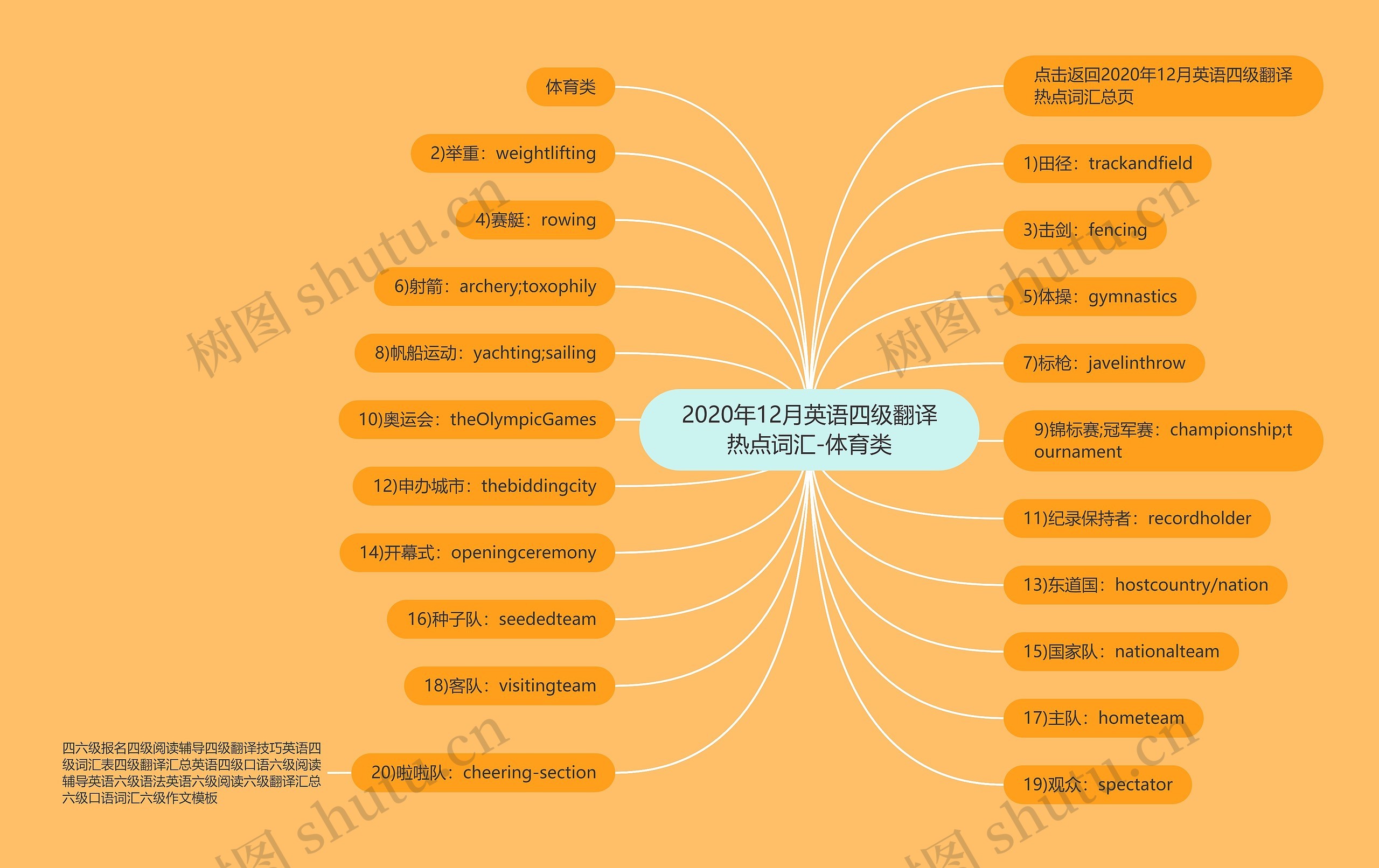 2020年12月英语四级翻译热点词汇-体育类