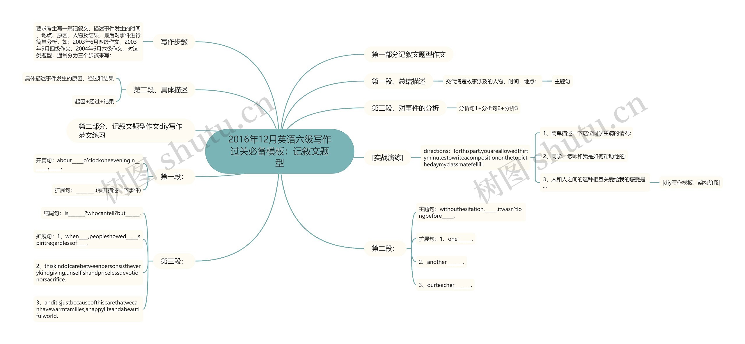 2016年12月英语六级写作过关必备：记叙文题型思维导图