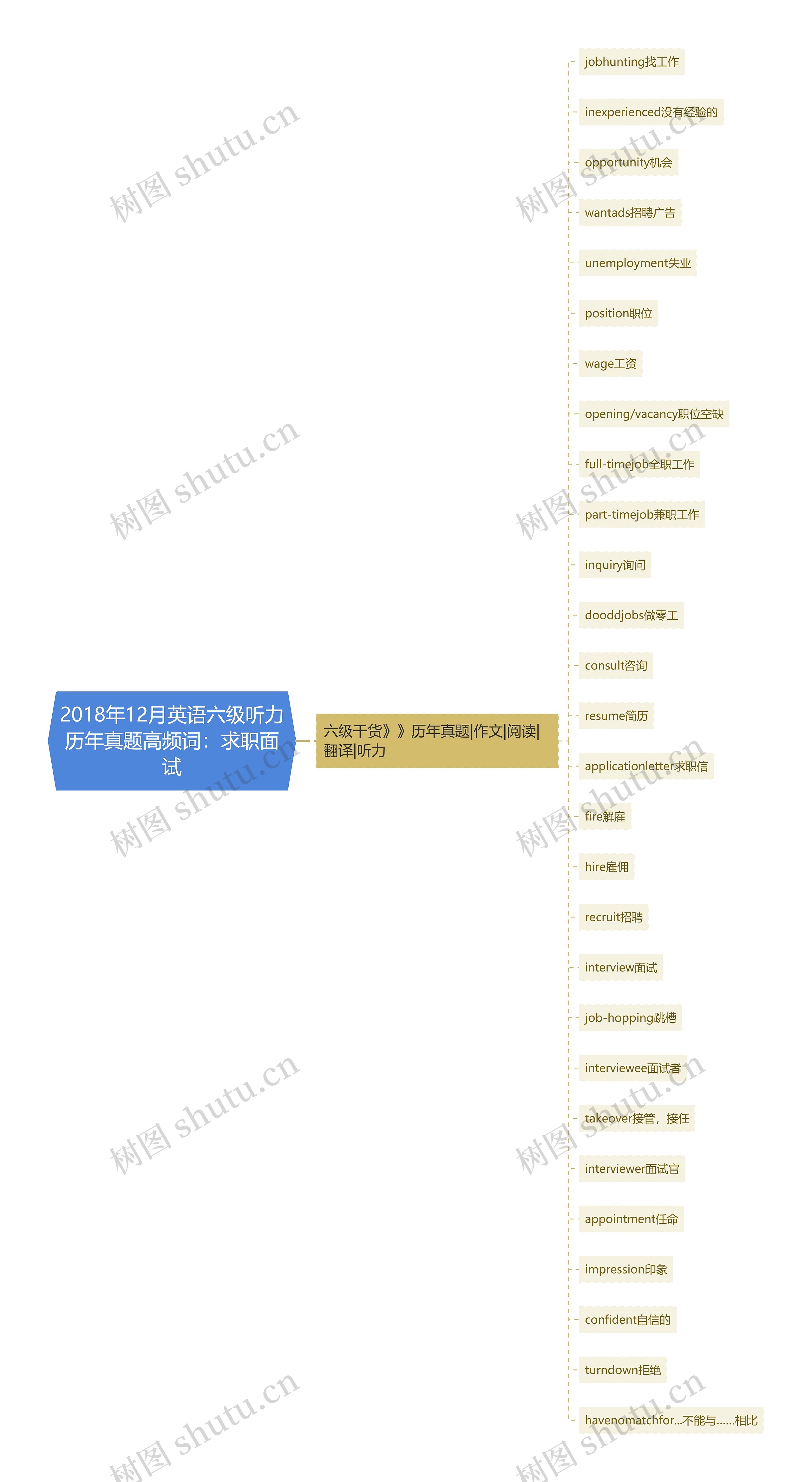 2018年12月英语六级听力历年真题高频词：求职面试思维导图