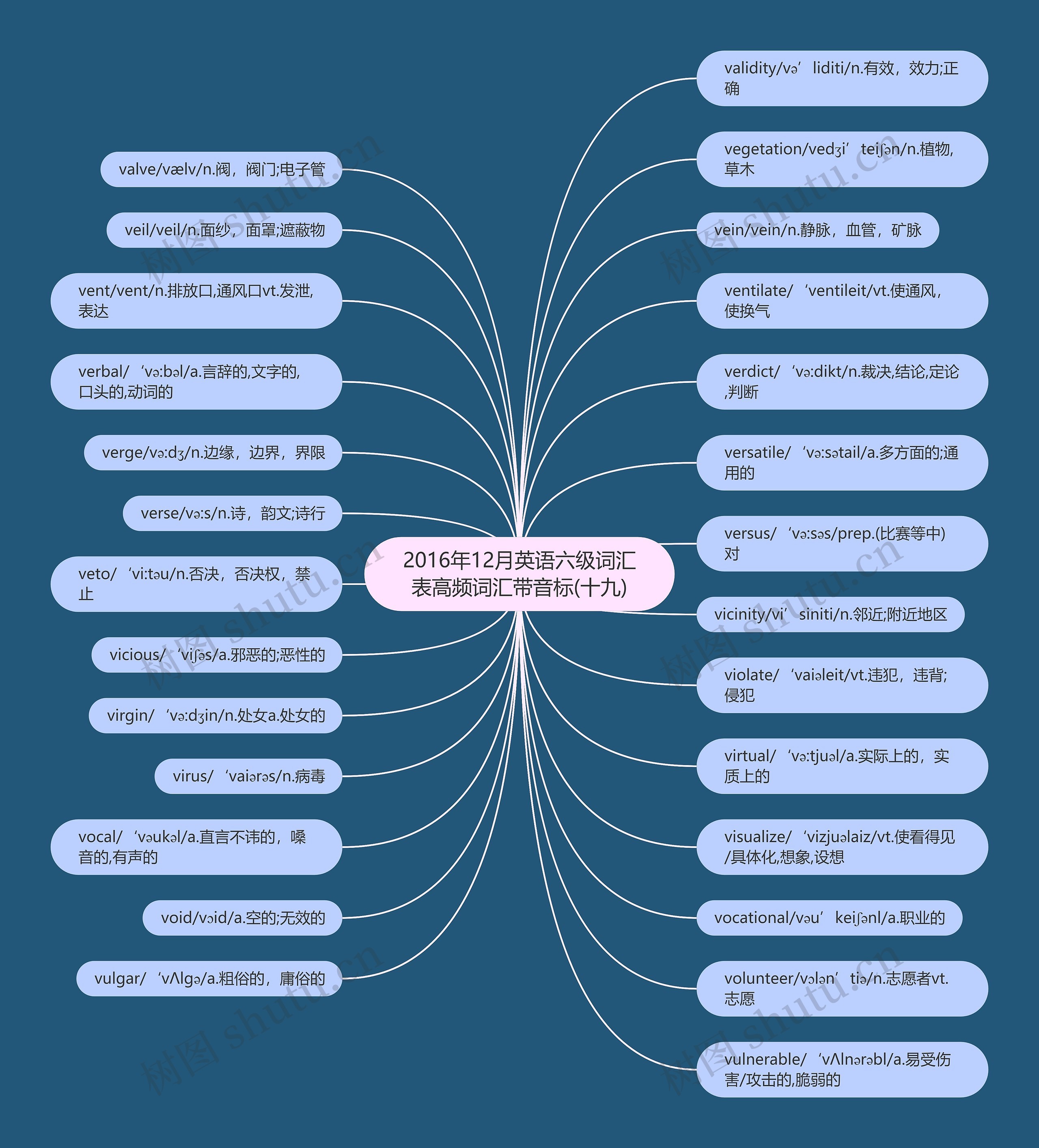 2016年12月英语六级词汇表高频词汇带音标(十九)思维导图
