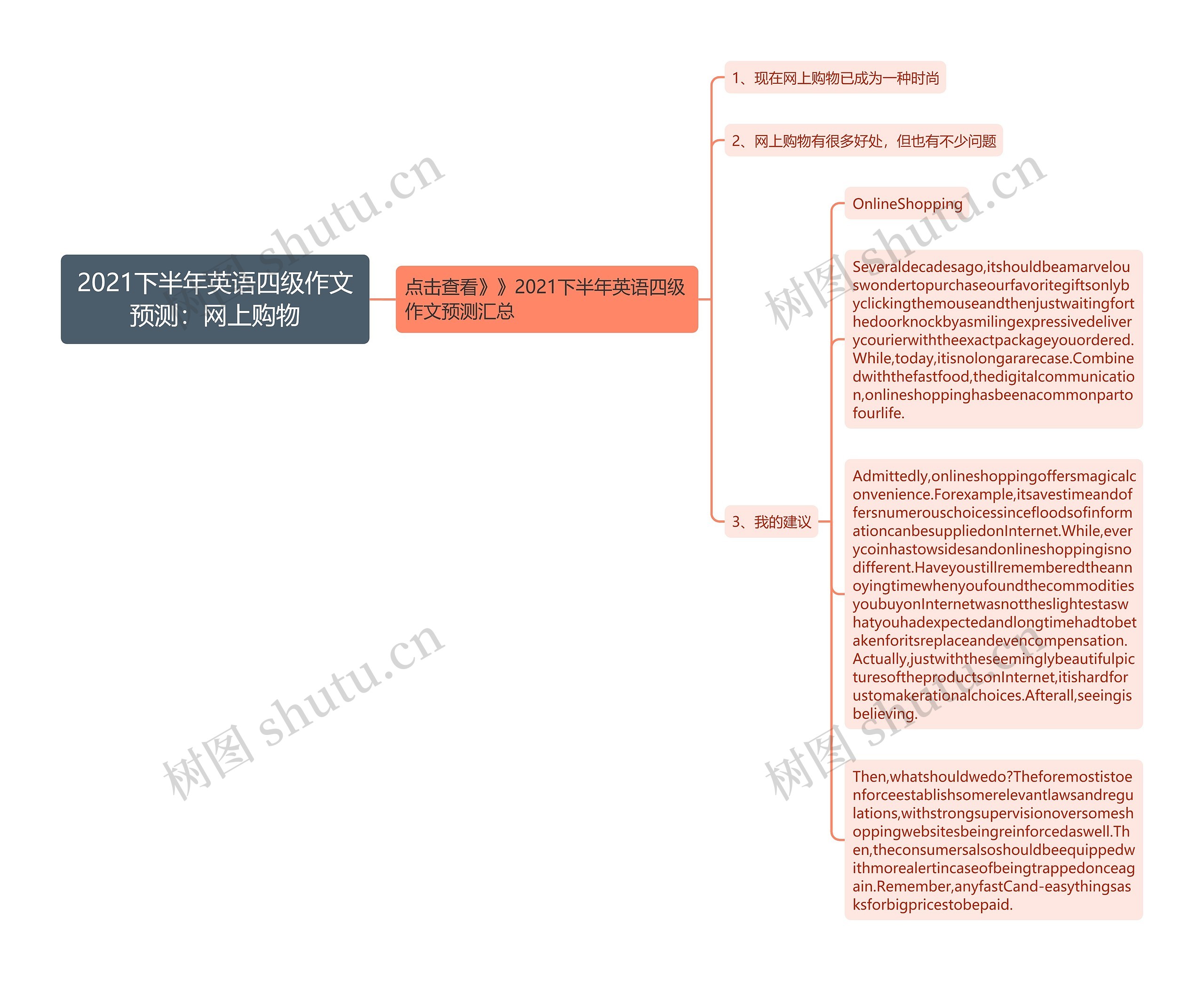 2021下半年英语四级作文预测：网上购物思维导图