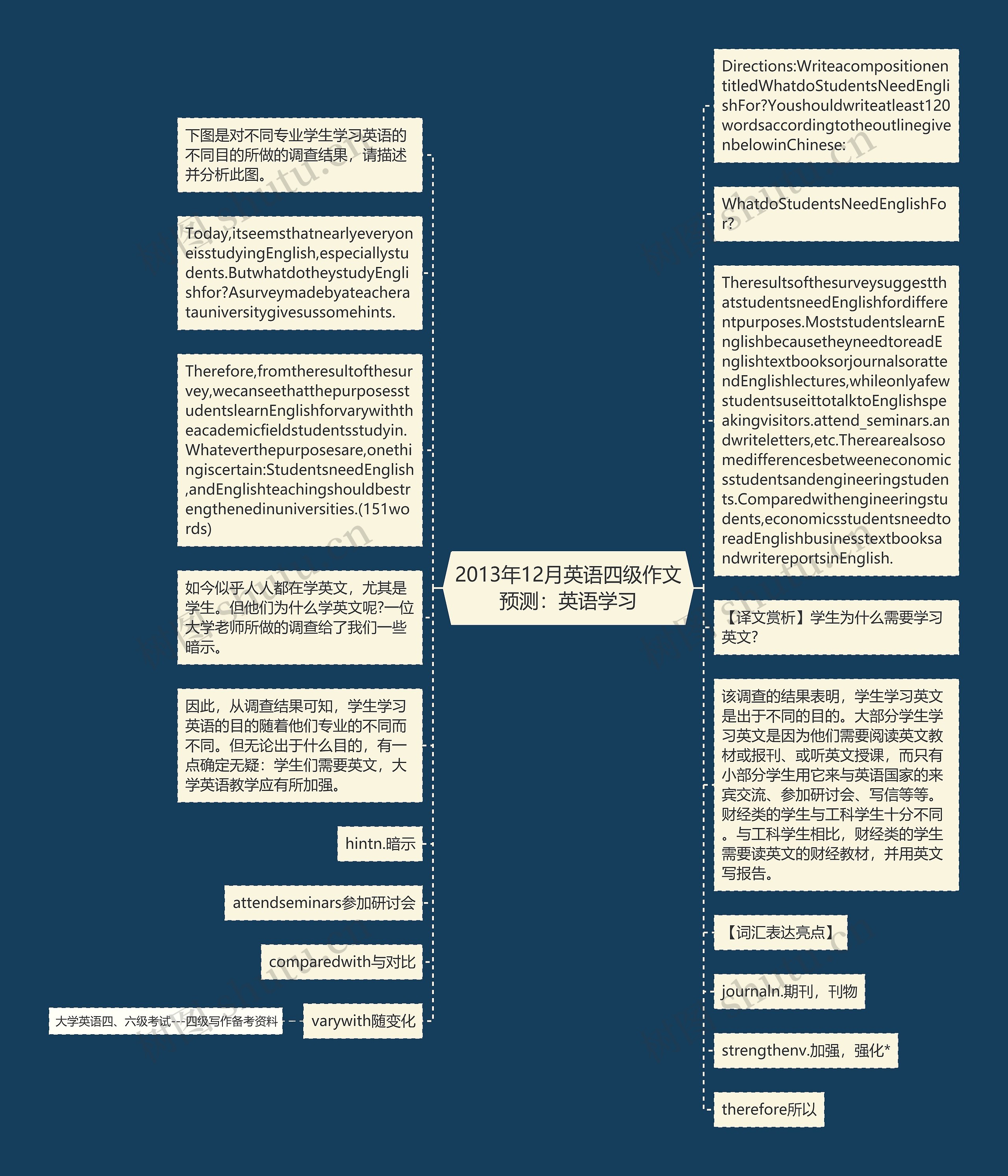 2013年12月英语四级作文预测：英语学习思维导图