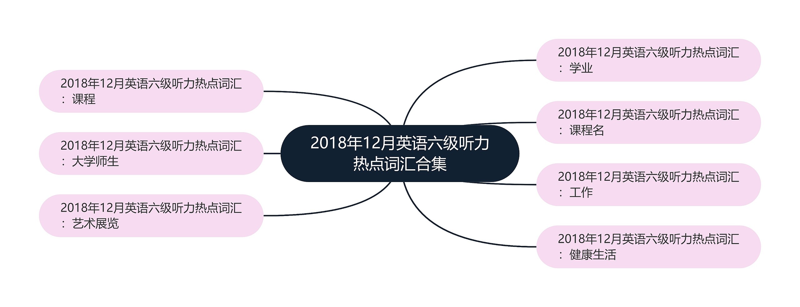 2018年12月英语六级听力热点词汇合集