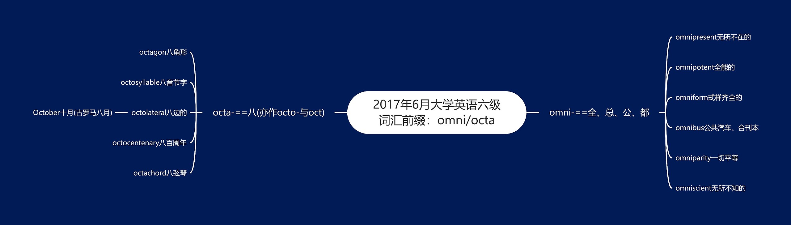 2017年6月大学英语六级词汇前缀：omni/octa