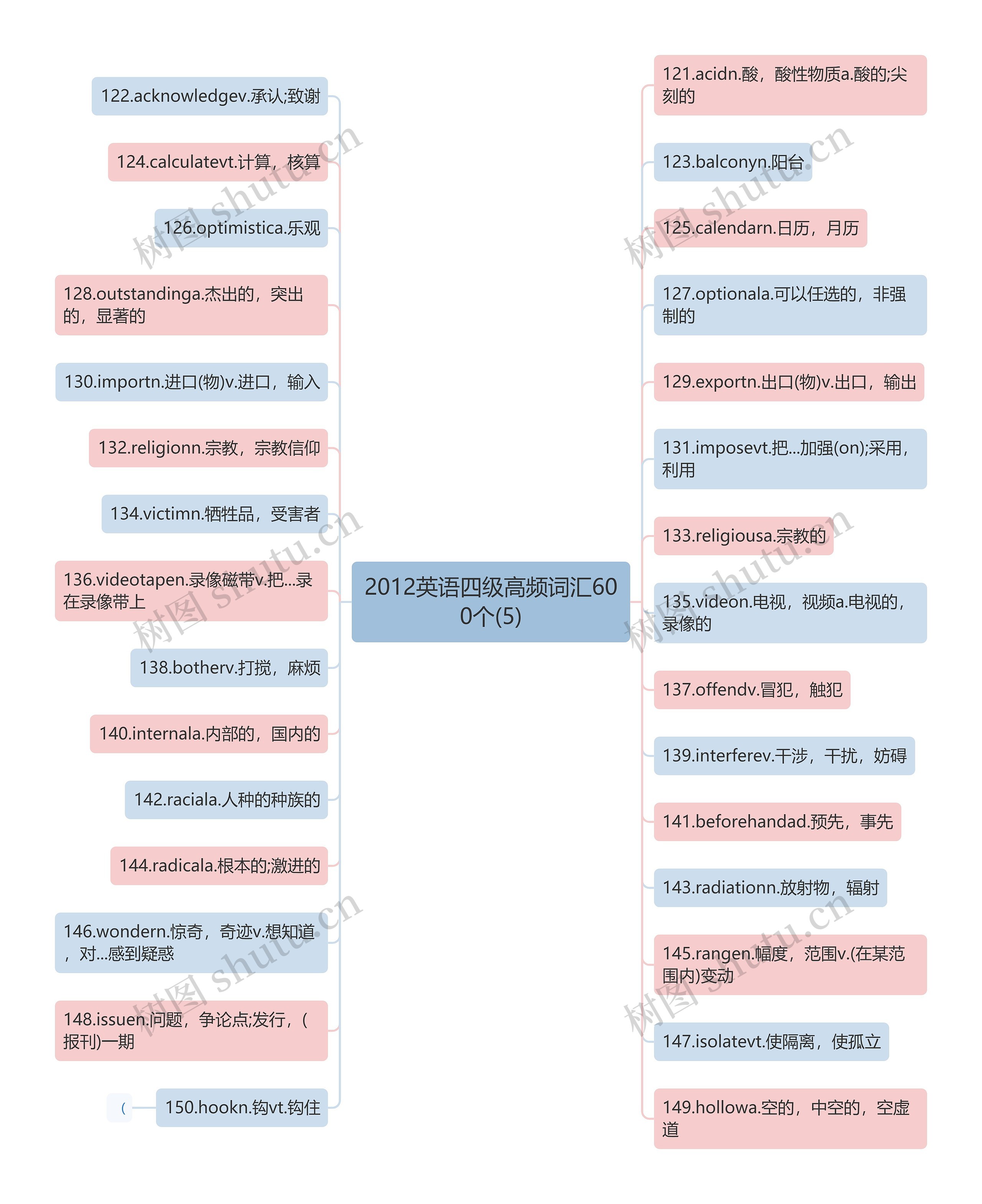 2012英语四级高频词汇600个(5)思维导图