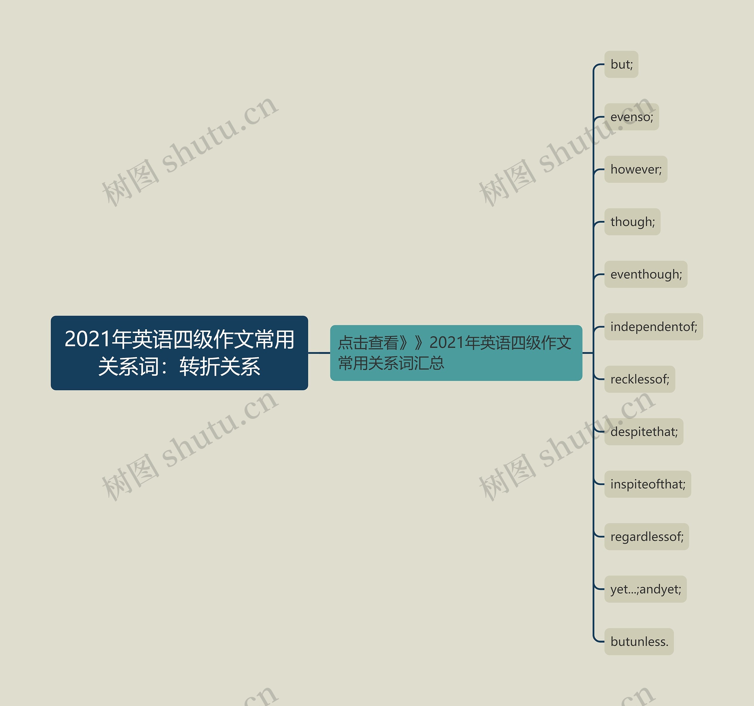 2021年英语四级作文常用关系词：转折关系