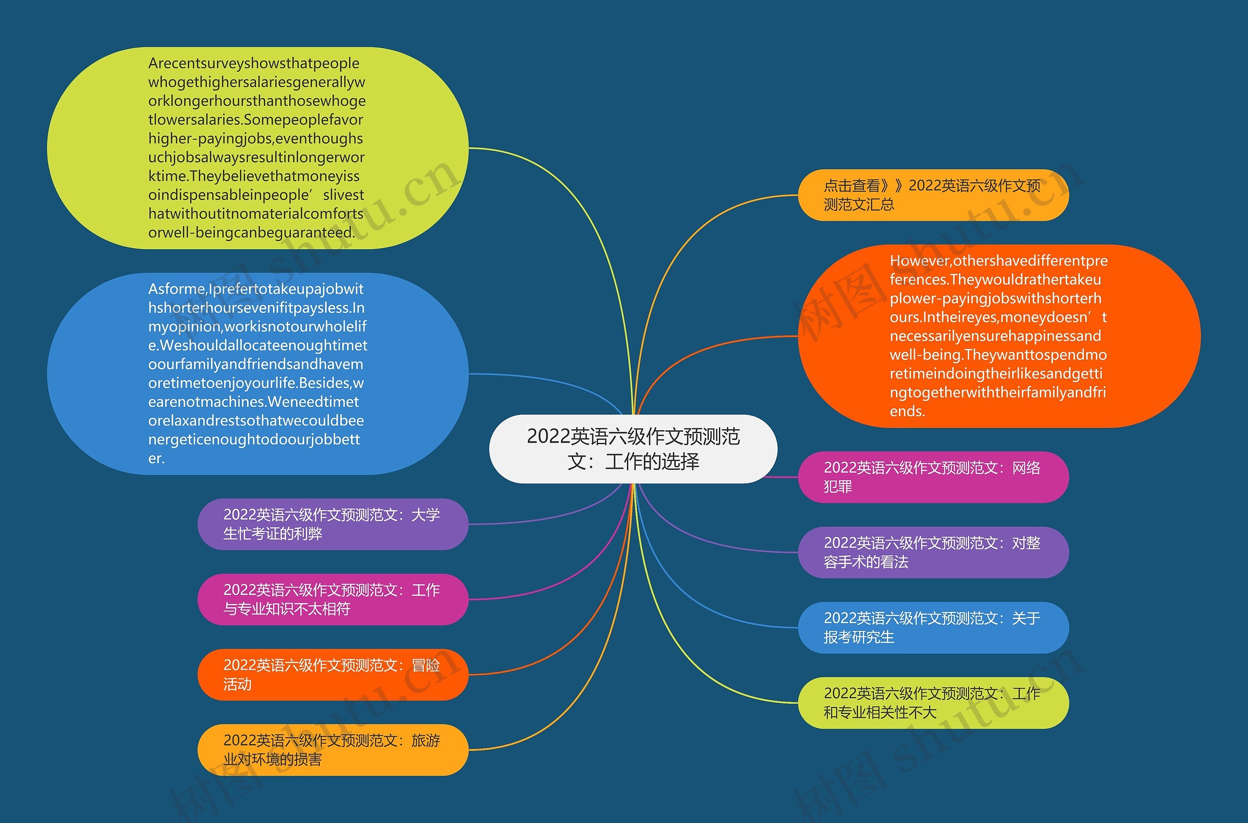 2022英语六级作文预测范文：工作的选择思维导图