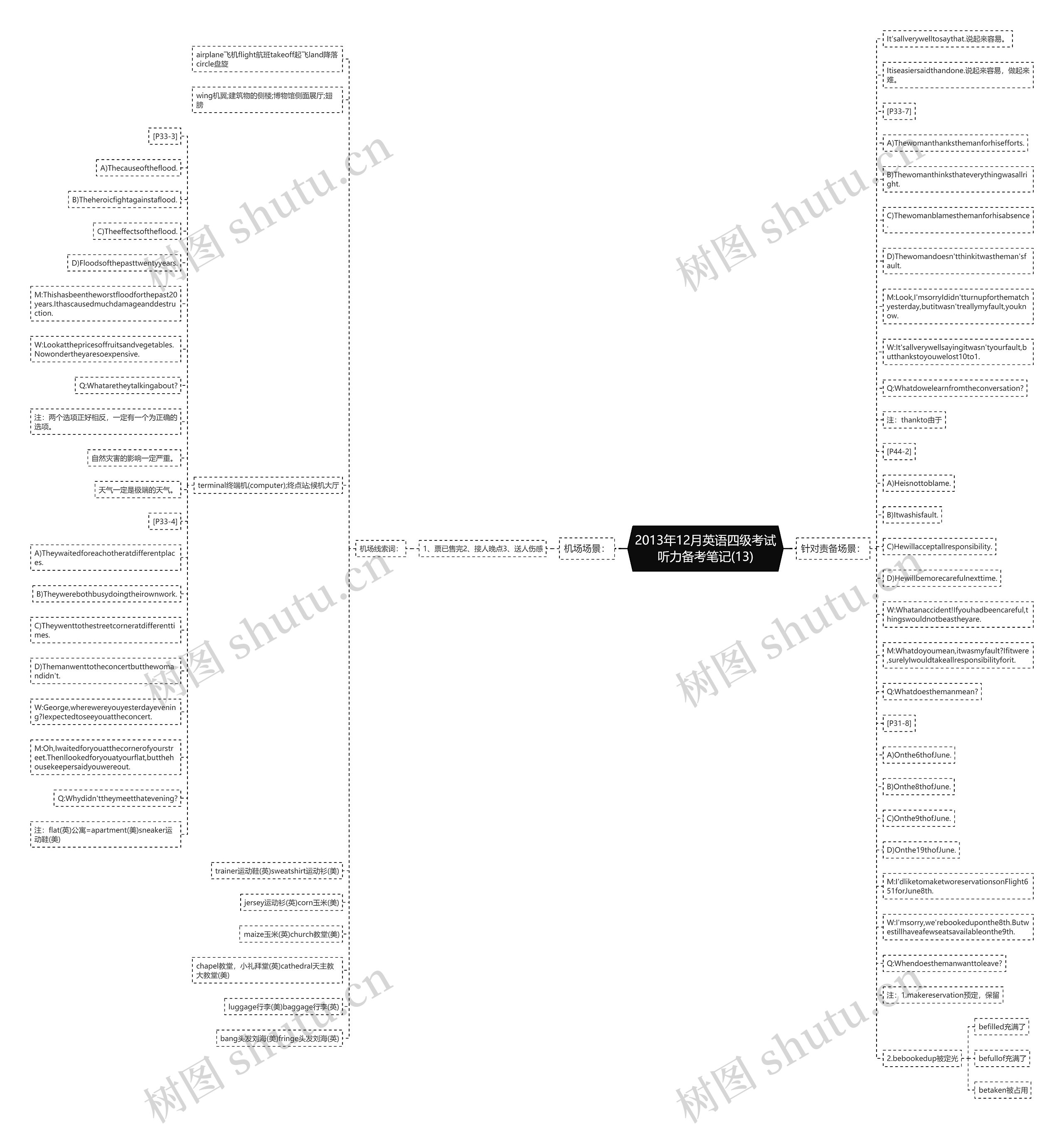 2013年12月英语四级考试听力备考笔记(13)思维导图