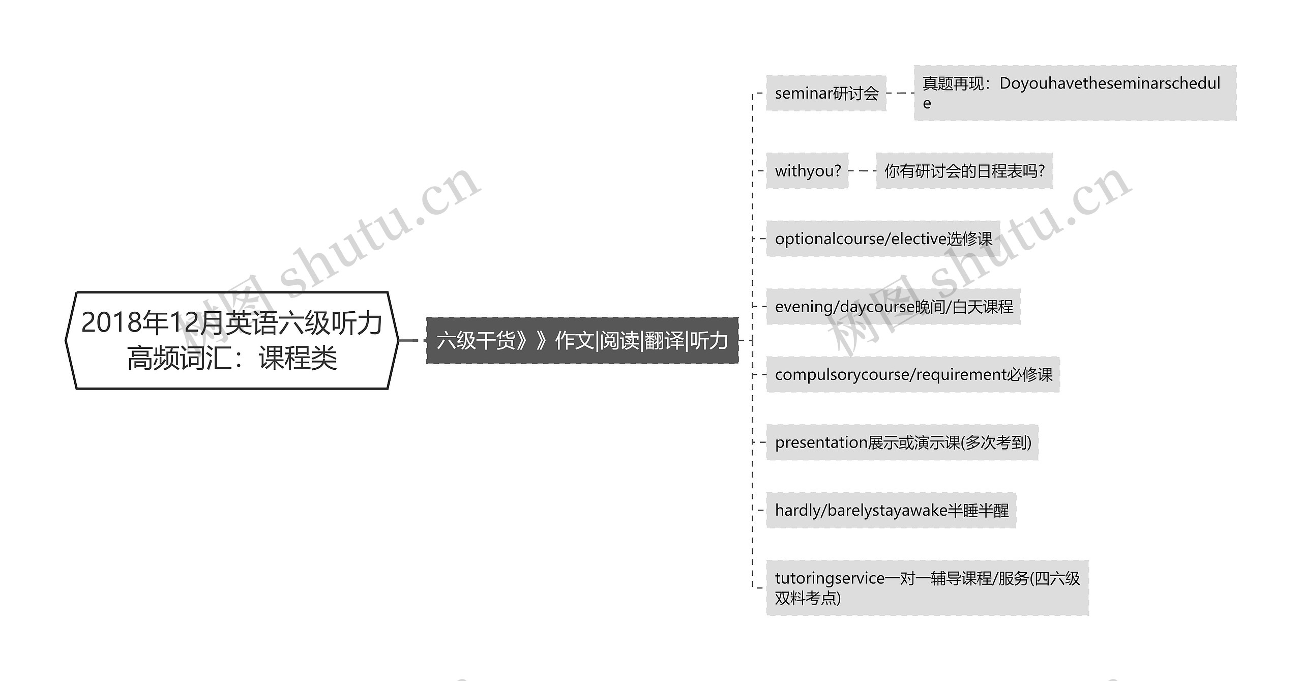 2018年12月英语六级听力高频词汇：课程类思维导图