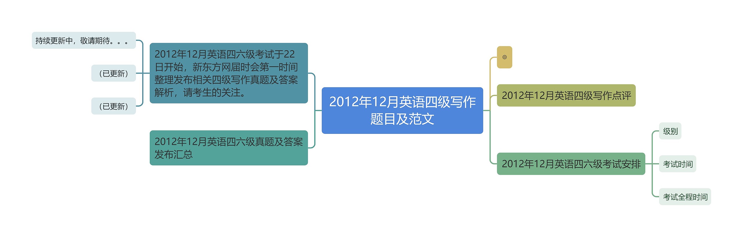 2012年12月英语四级写作题目及范文思维导图