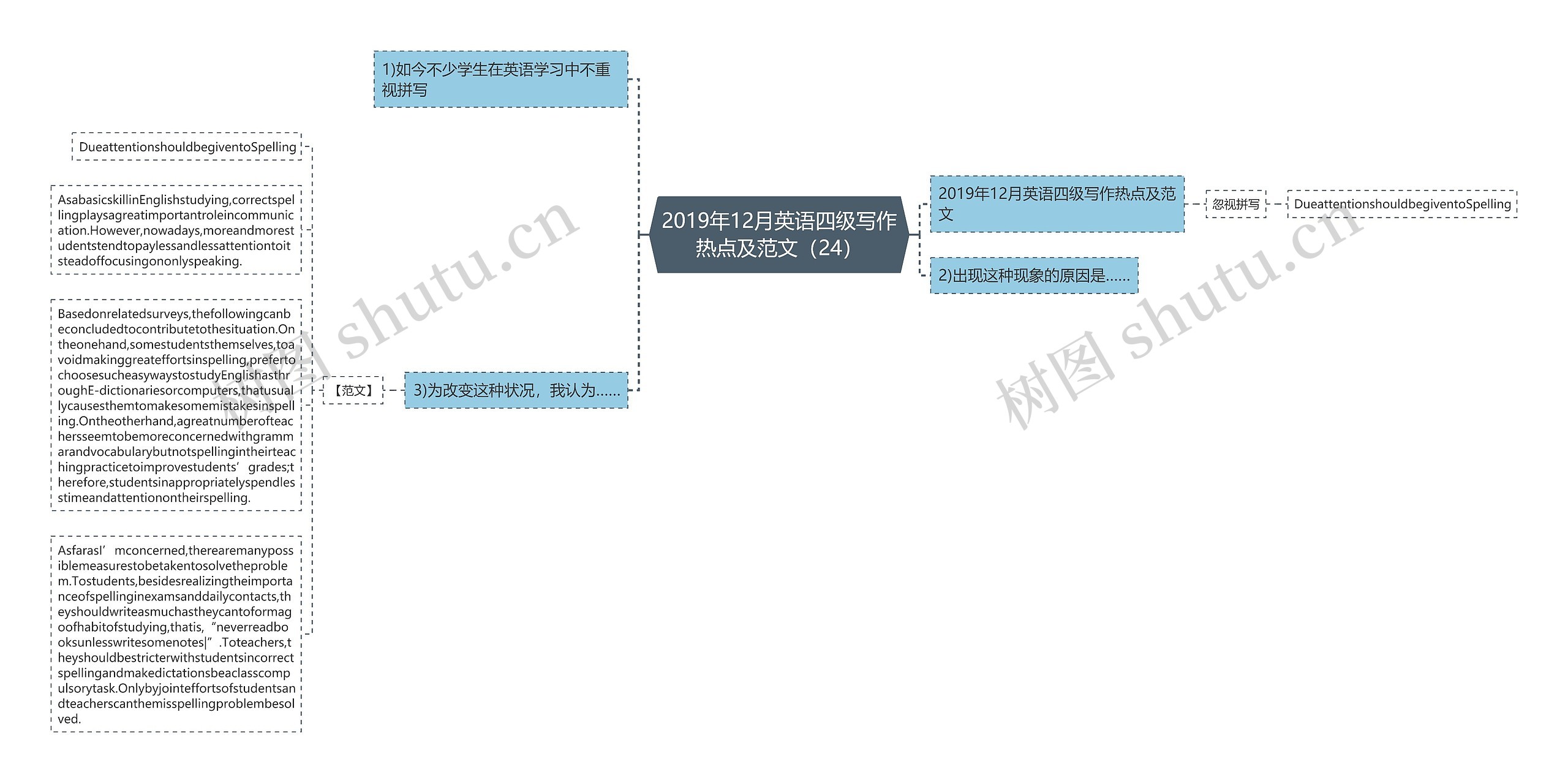 2019年12月英语四级写作热点及范文（24）思维导图