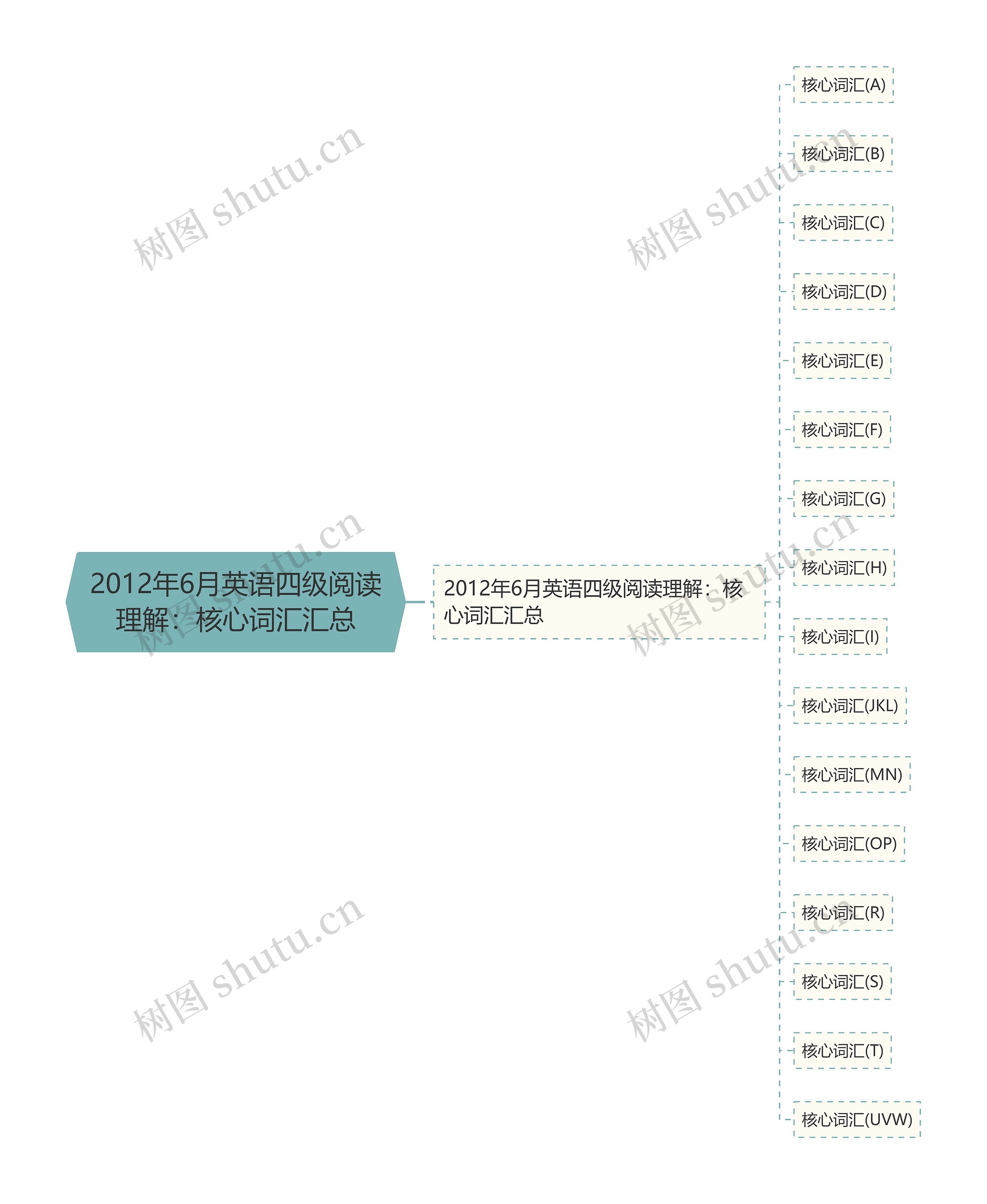 2012年6月英语四级阅读理解：核心词汇汇总思维导图