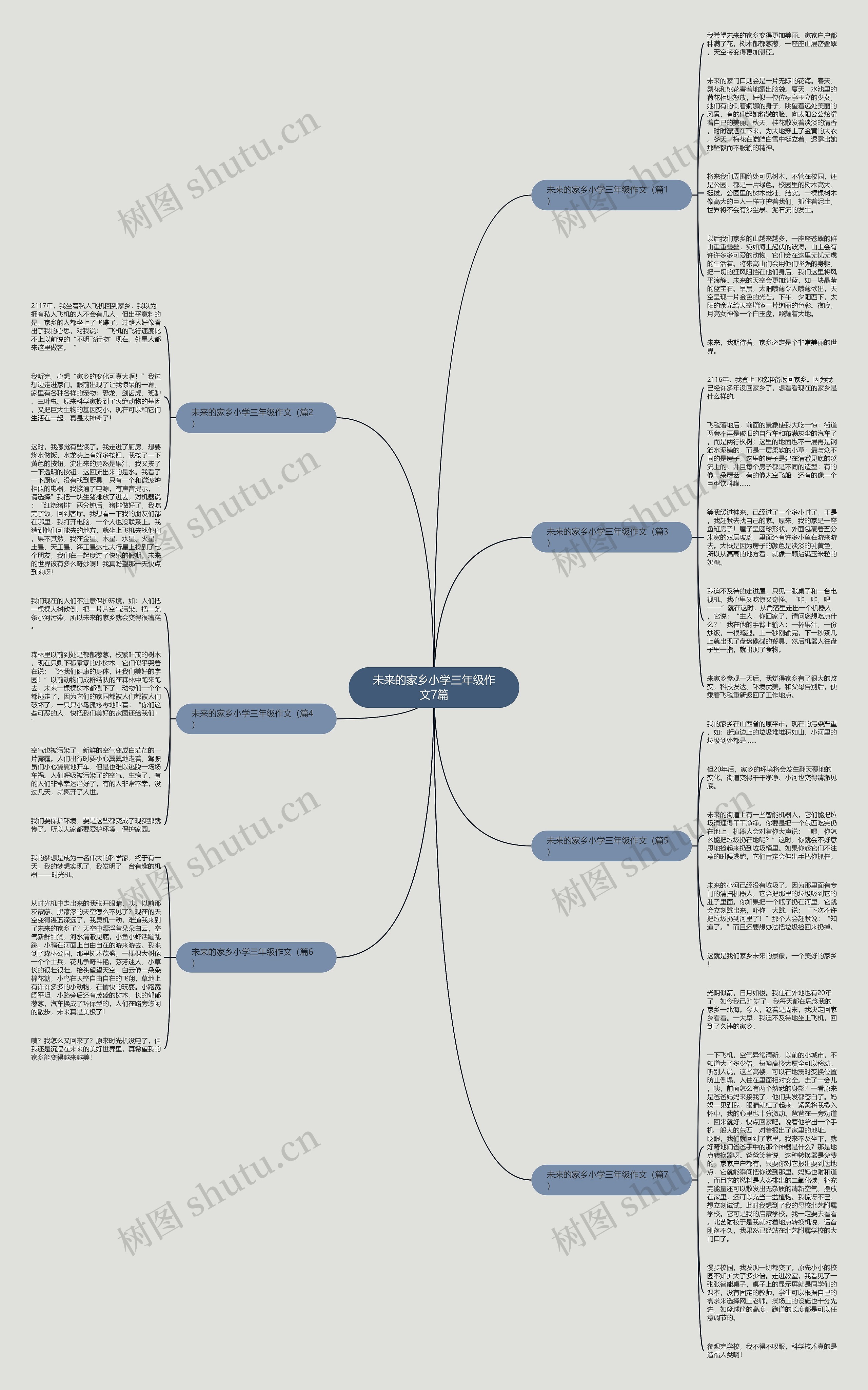 未来的家乡小学三年级作文7篇思维导图高清图 未来的家乡小学三年级作文7篇思维导图