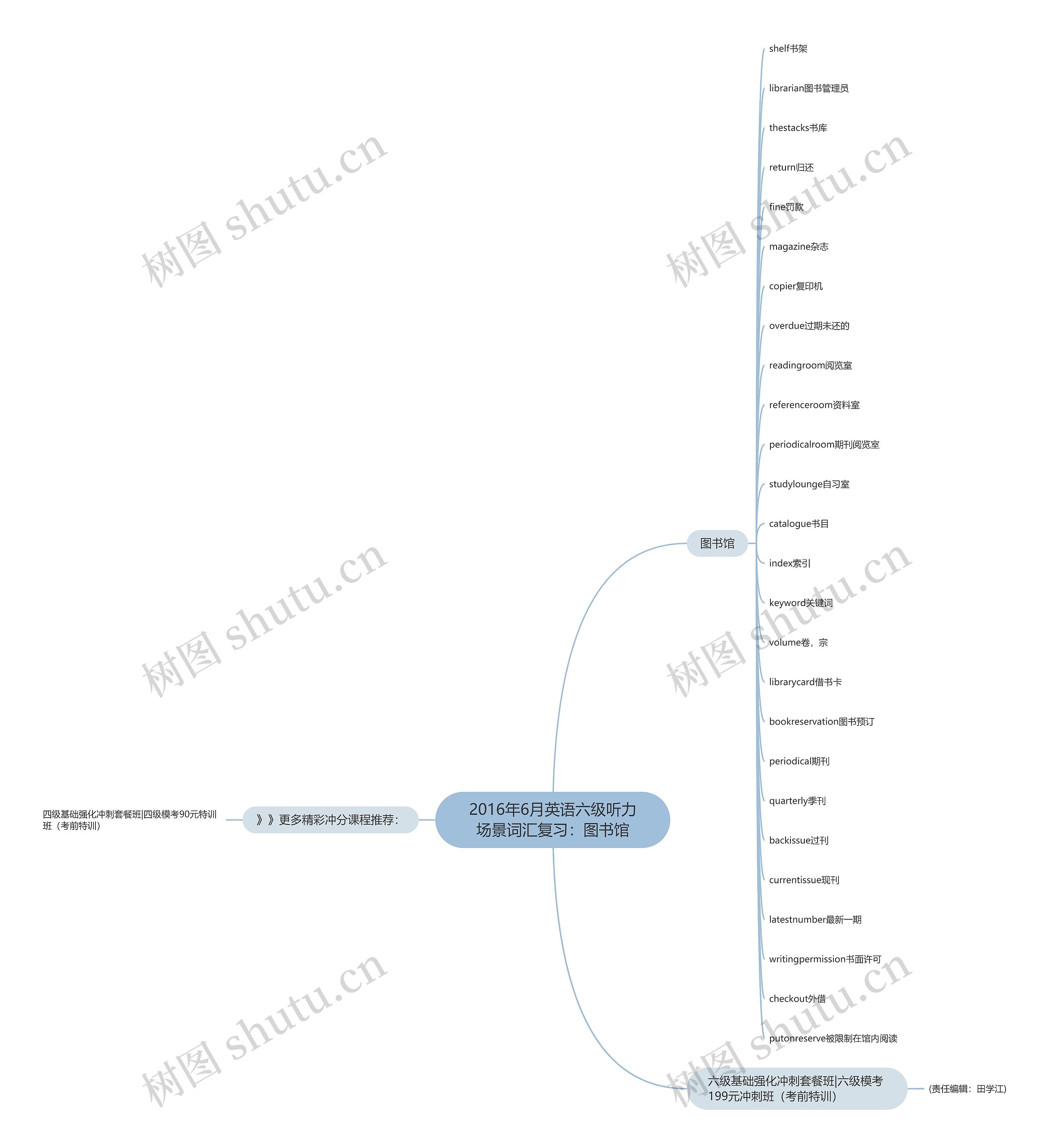 2016年6月英语六级听力场景词汇复习：图书馆思维导图