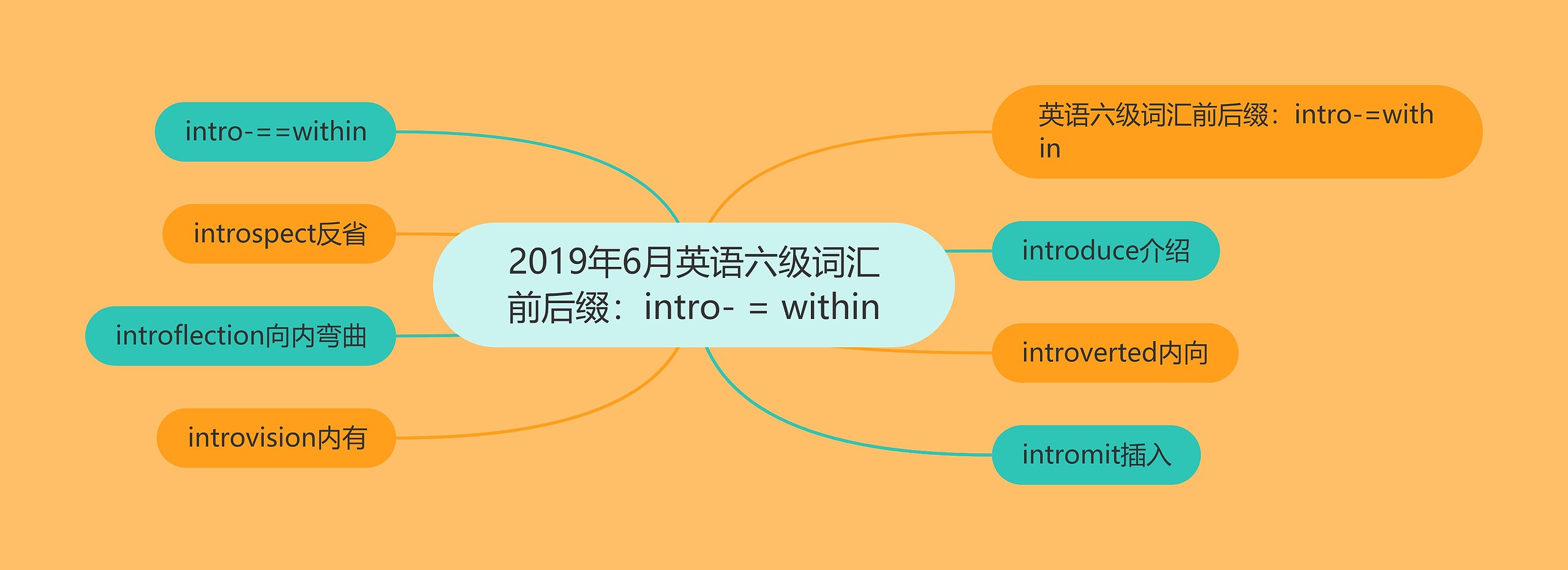 2019年6月英语六级词汇前后缀：intro- = within思维导图