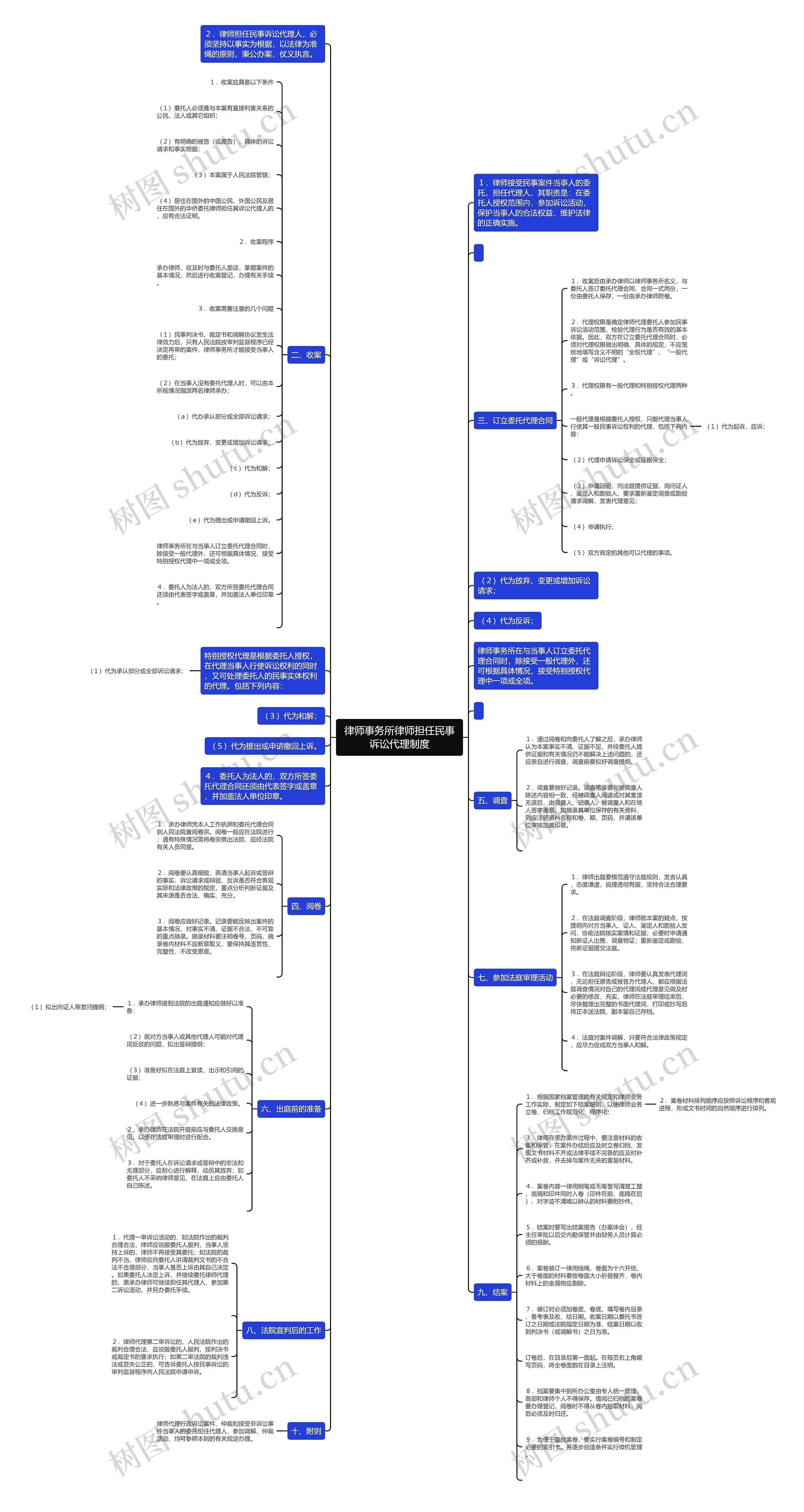 律师事务所律师担任民事诉讼代理制度思维导图