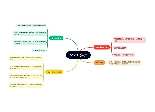 SWOT分析思维导图