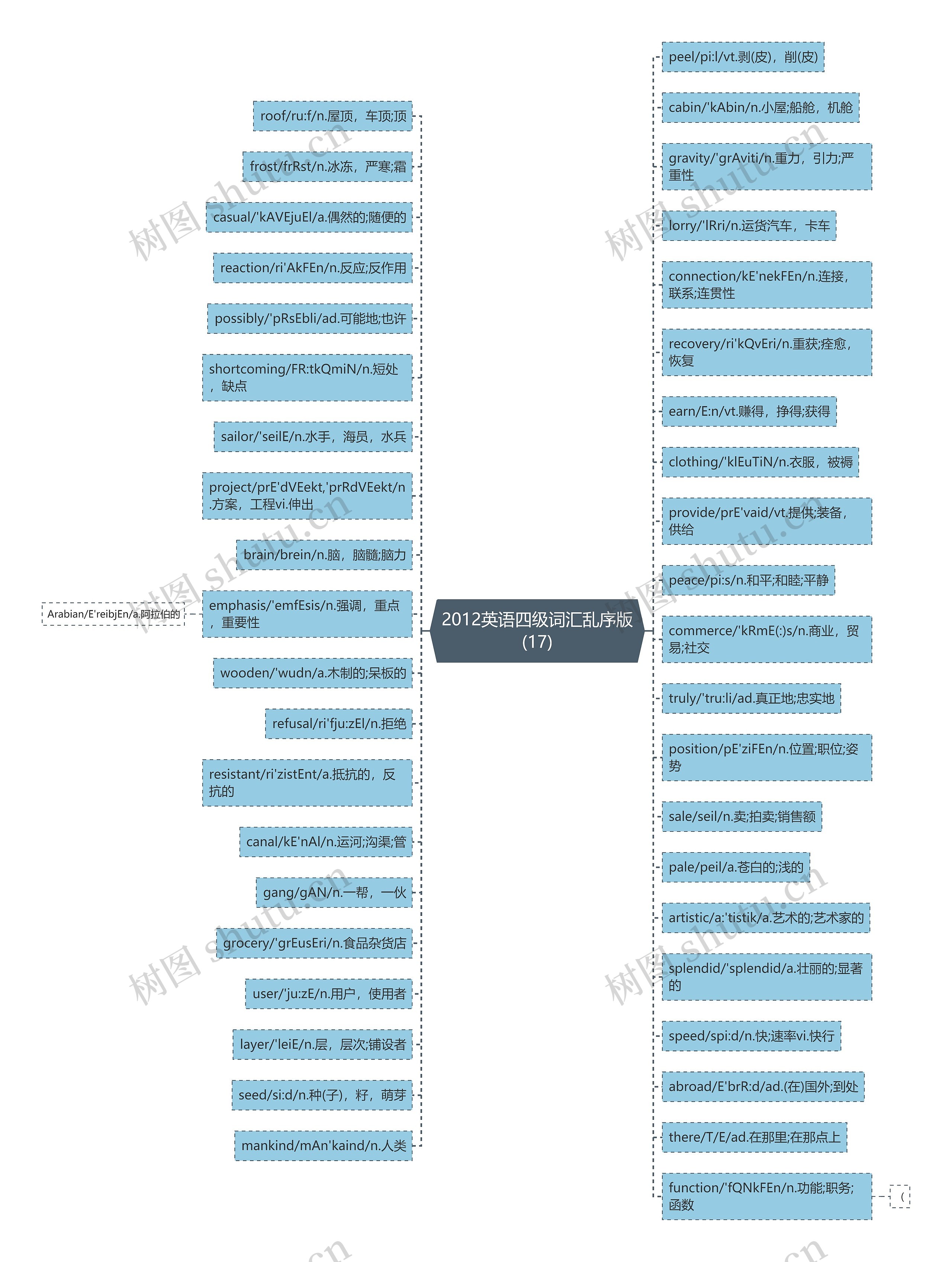 2012英语四级词汇乱序版(17)思维导图