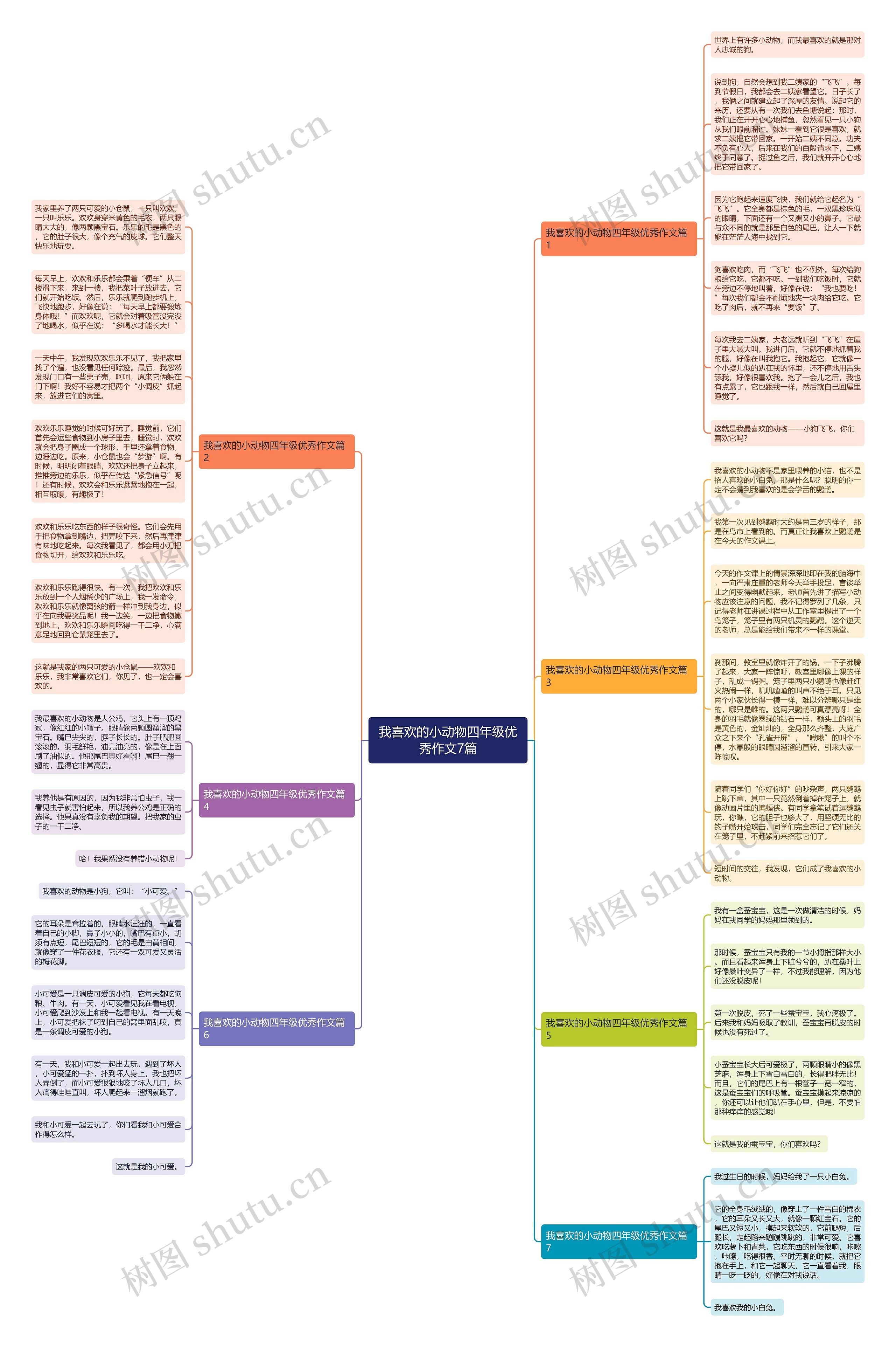 我喜欢的小动物四年级优秀作文7篇思维导图
