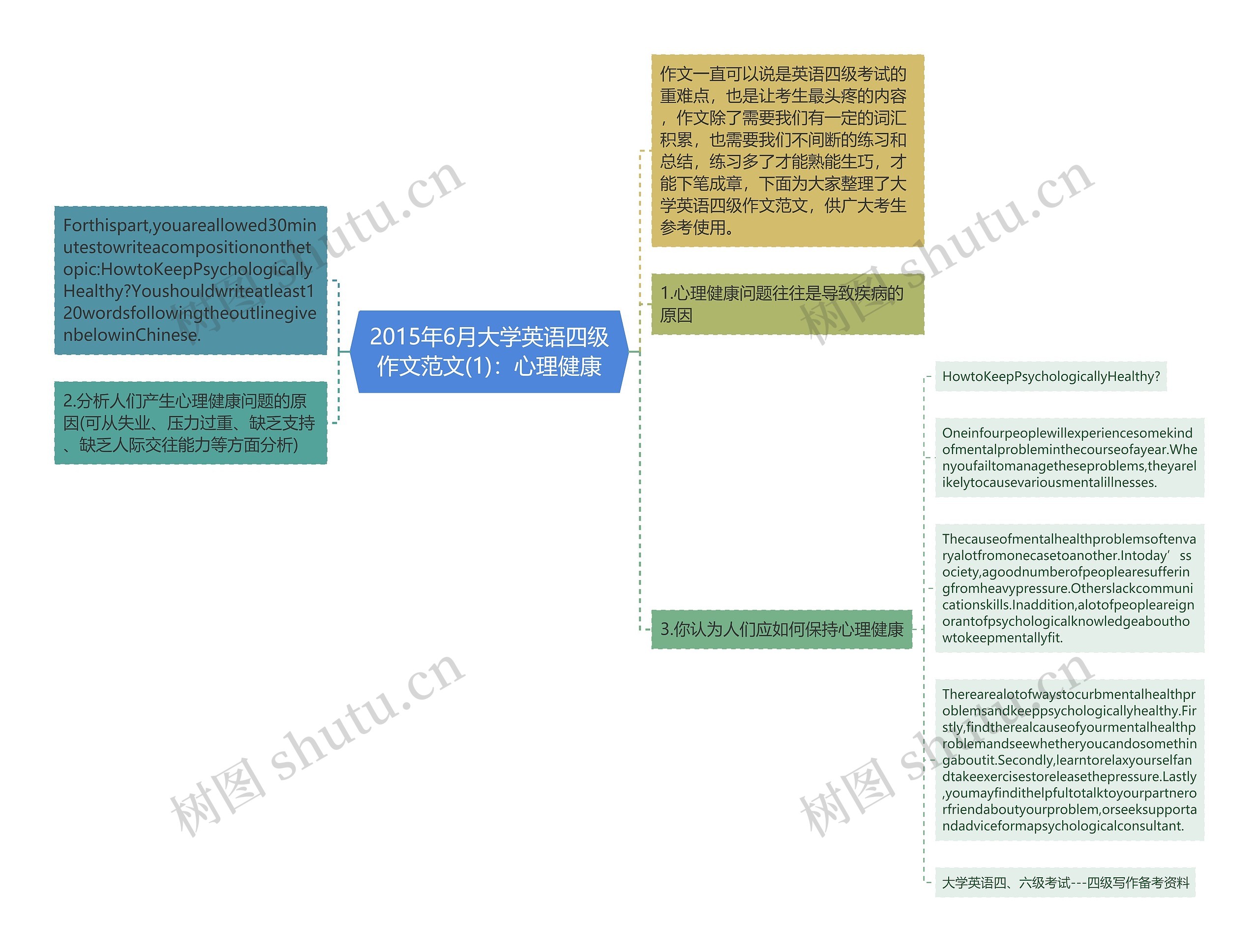 2015年6月大学英语四级作文范文(1)：心理健康思维导图