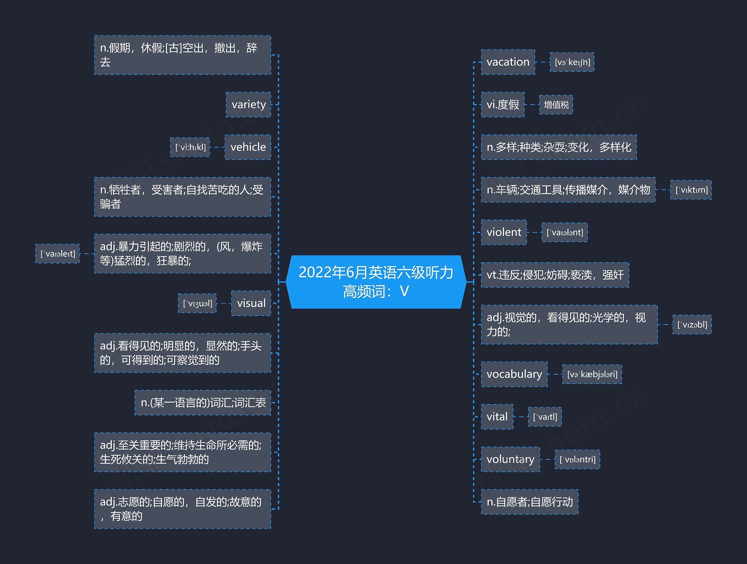 2022年6月英语六级听力高频词：V思维导图