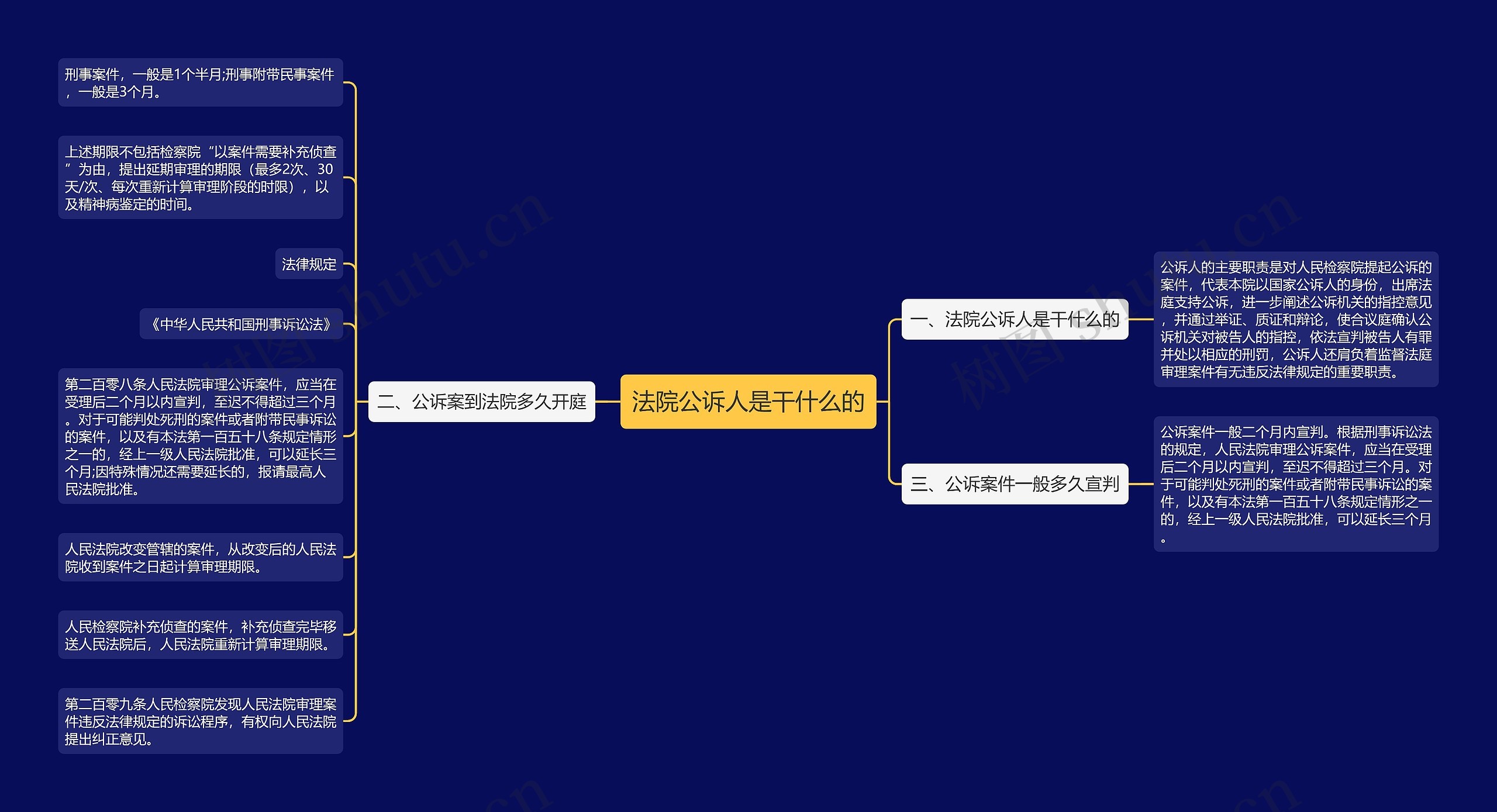 法院公诉人是干什么的思维导图