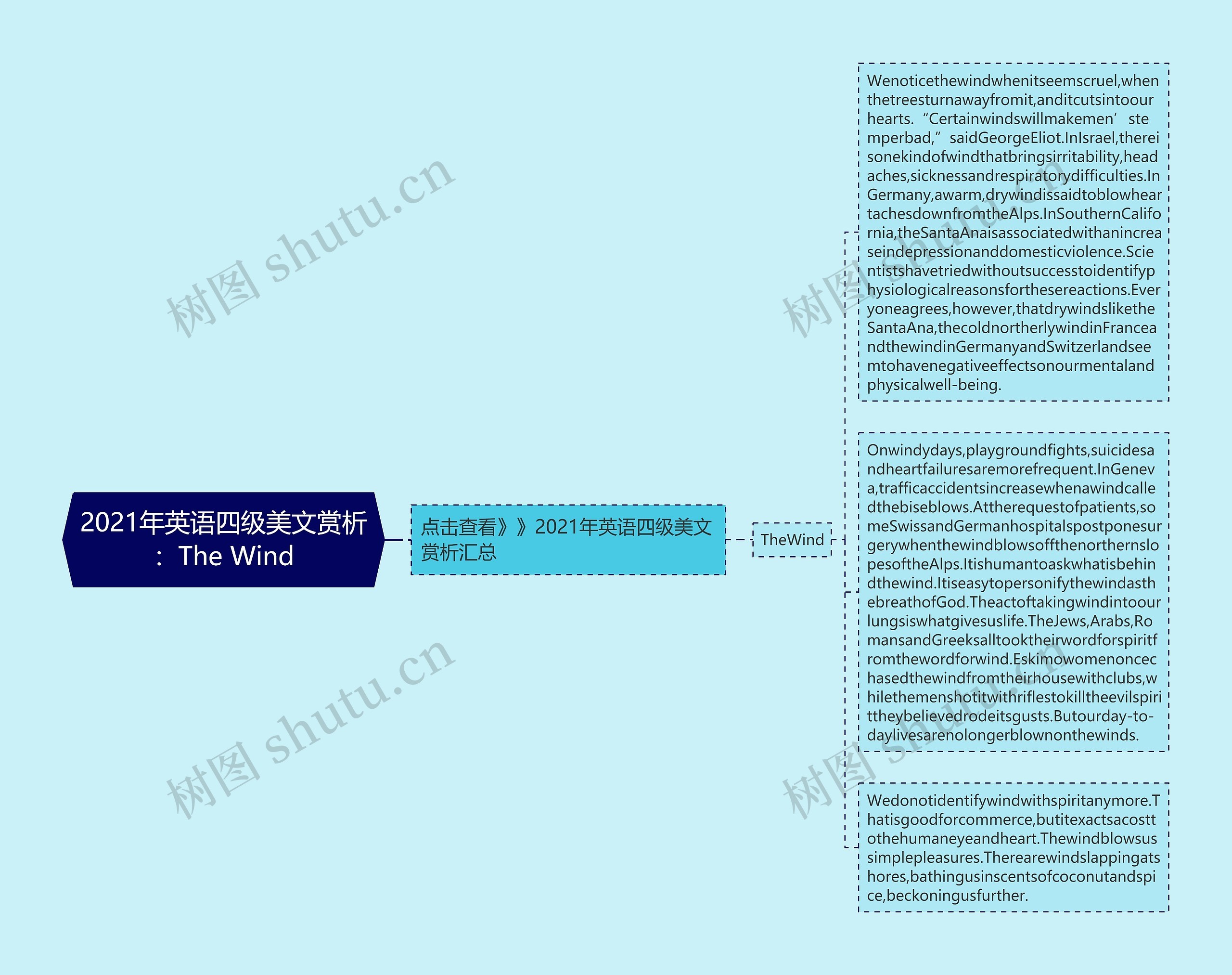 2021年英语四级美文赏析：The Wind思维导图